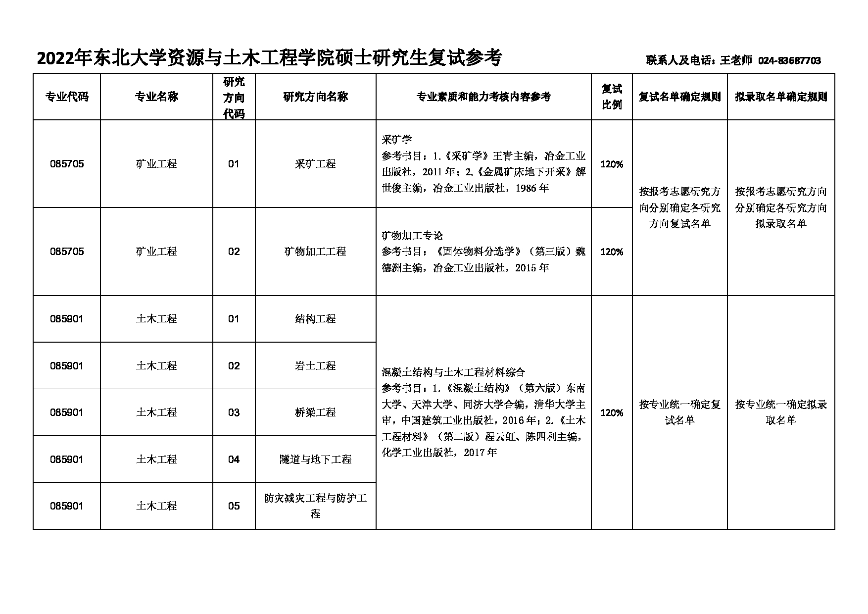 2022考研大纲：东北大学2022年考研复试 资源与土木工程学院 考试参考信息第6页