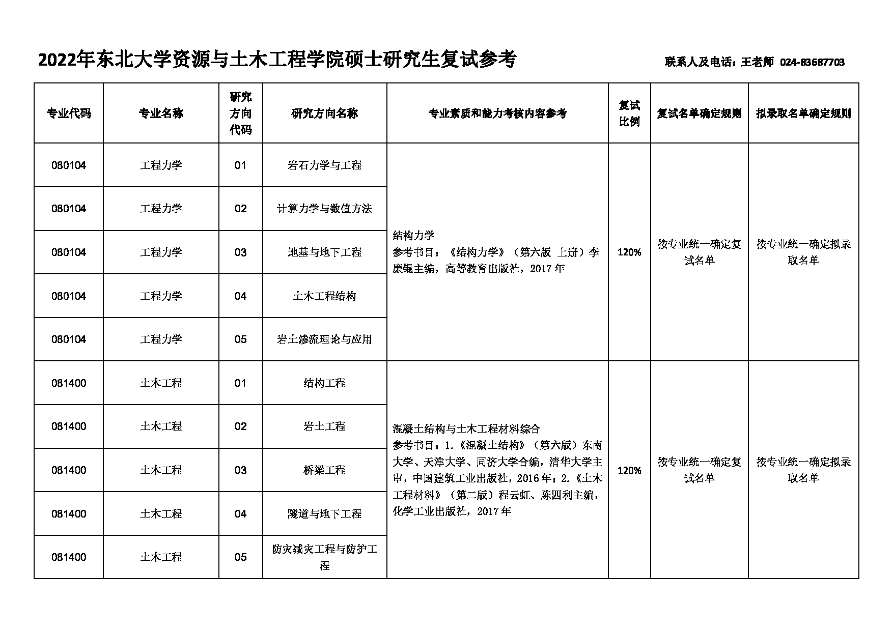 2022考研大纲：东北大学2022年考研复试 资源与土木工程学院 考试参考信息第1页