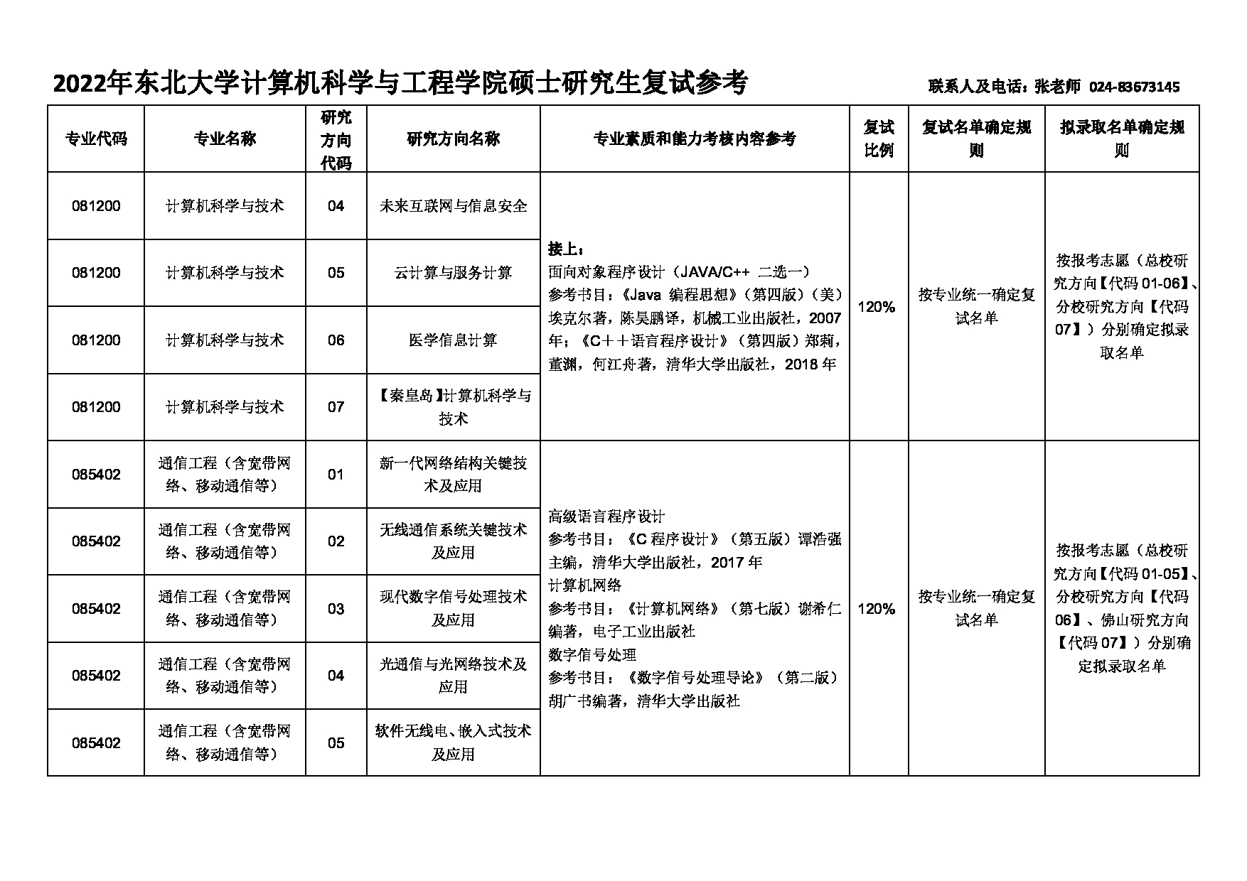 2022考研大纲：东北大学2022年考研复试 计算机科学与工程学院 考试参考信息第2页