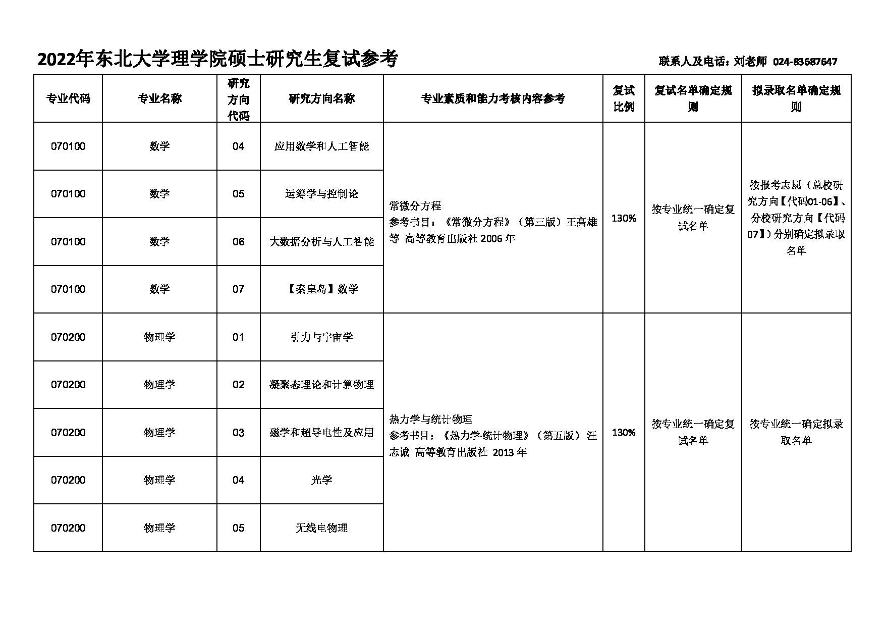 2022考研大纲：东北大学2022年考研复试 理学院 考试参考信息第2页