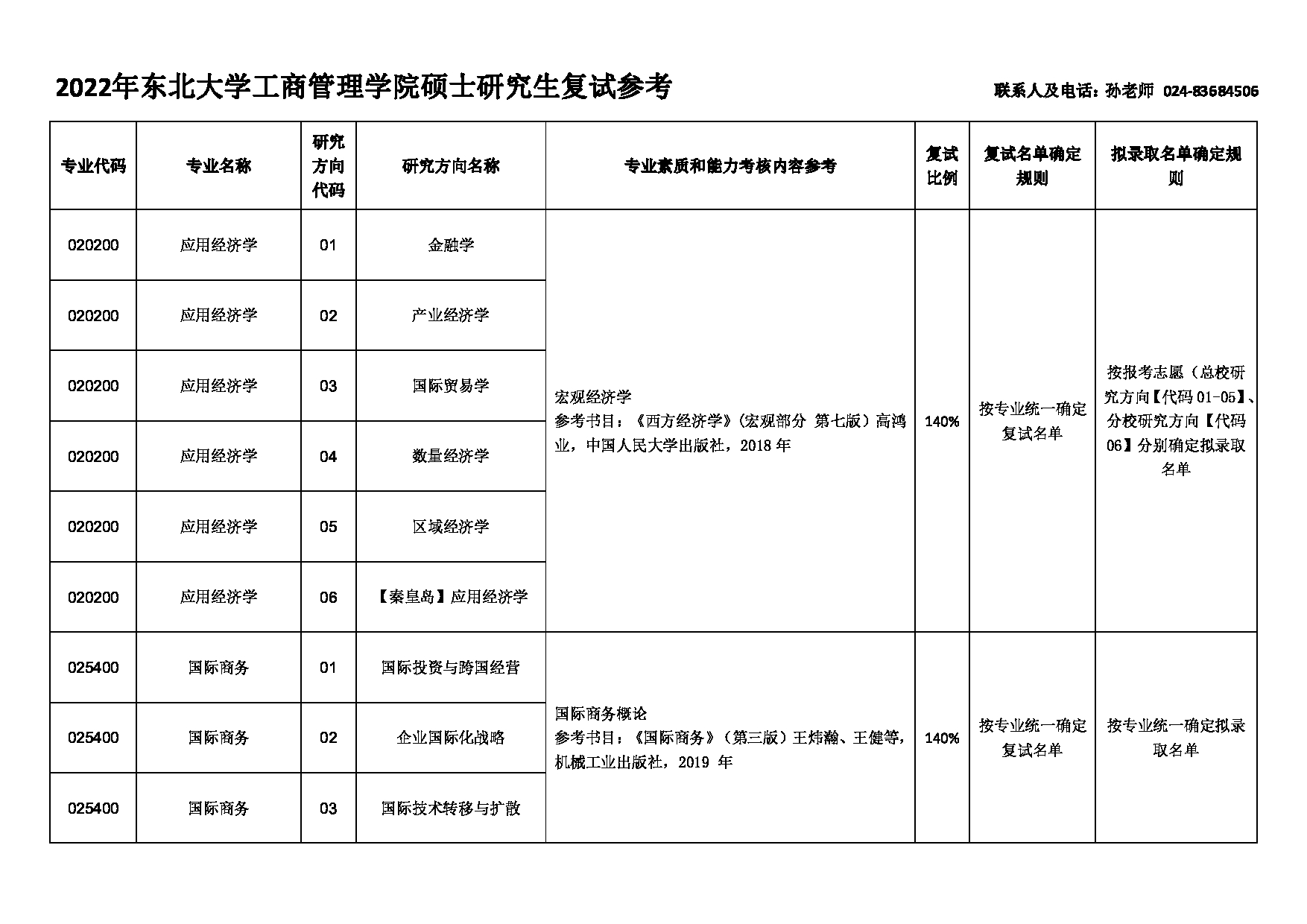 2022考研大纲：东北大学2022年考研复试 工商管理学院 考试参考信息第1页