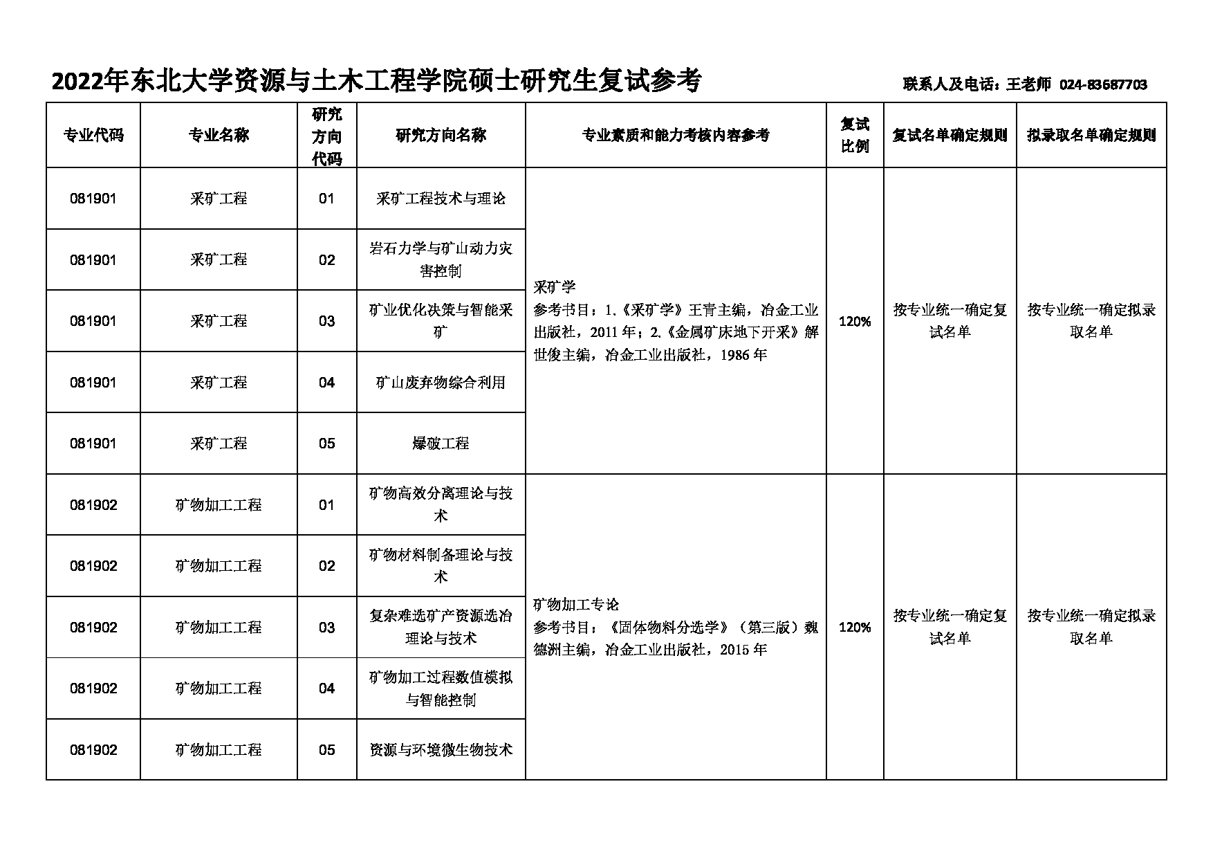 2022考研大纲：东北大学2022年考研复试 资源与土木工程学院 考试参考信息第3页