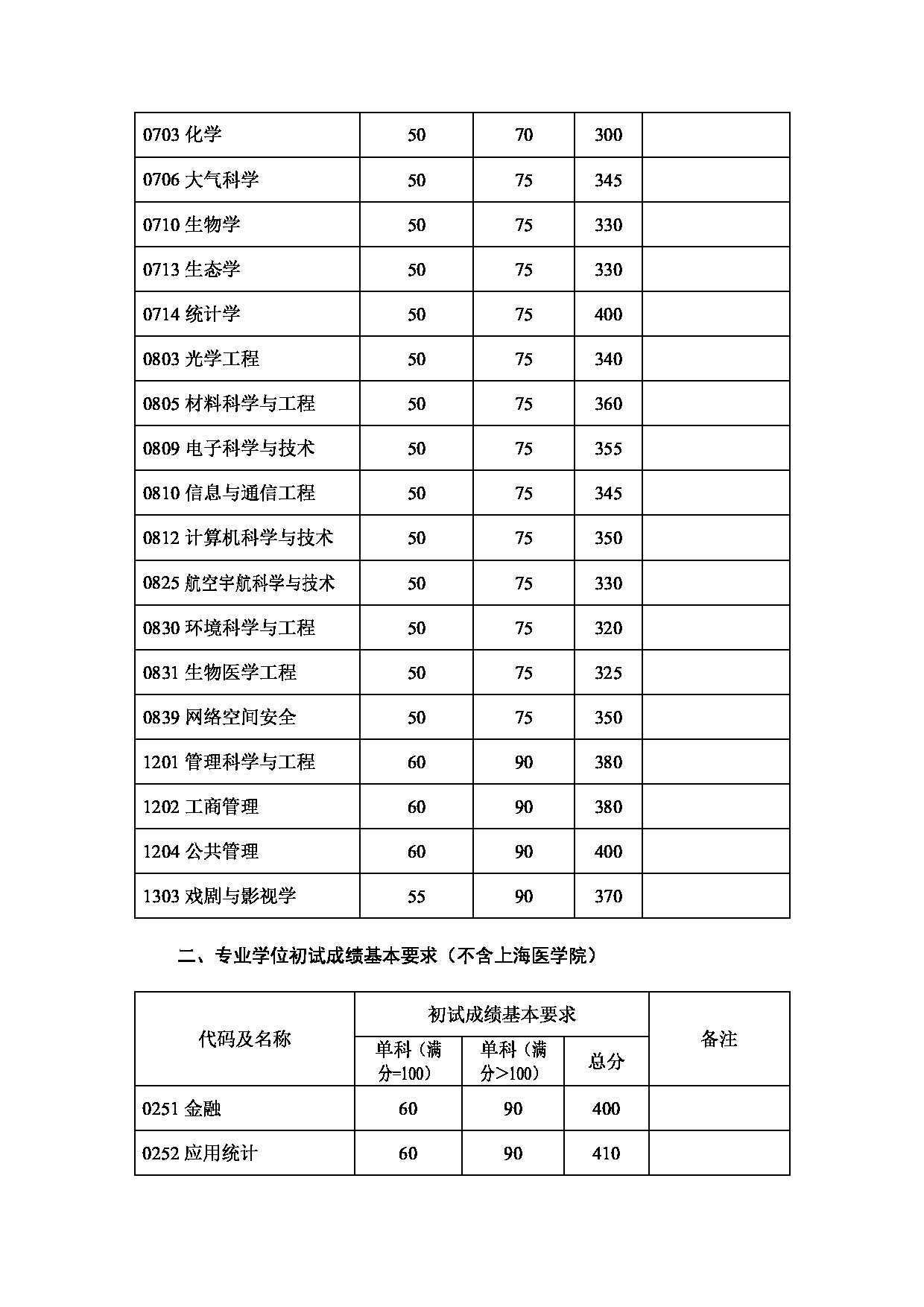 2022年考研分数线：复旦大学2022年硕士研究生考试复试分数线第2页