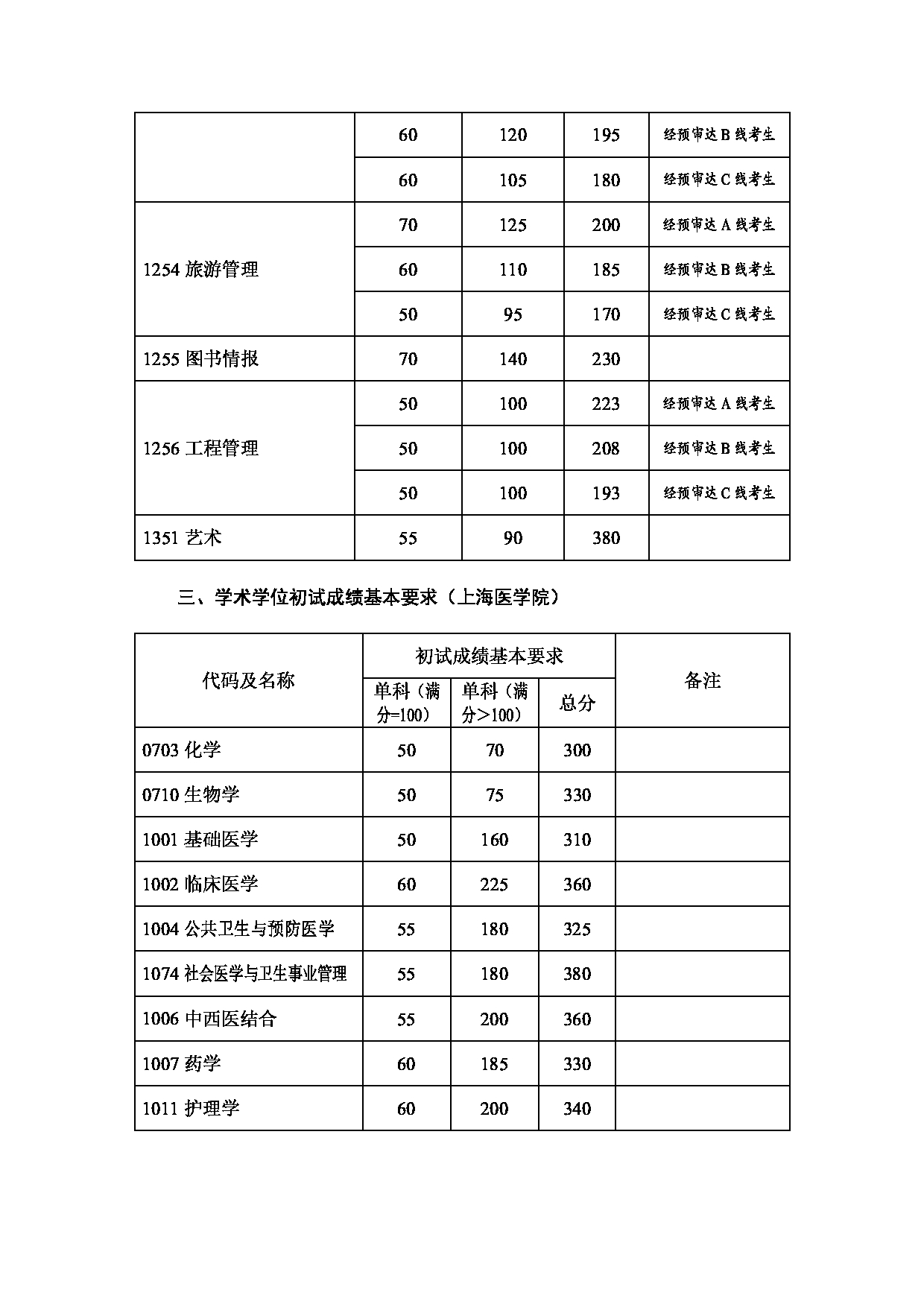 2022年考研分数线：复旦大学2022年硕士研究生考试复试分数线第4页