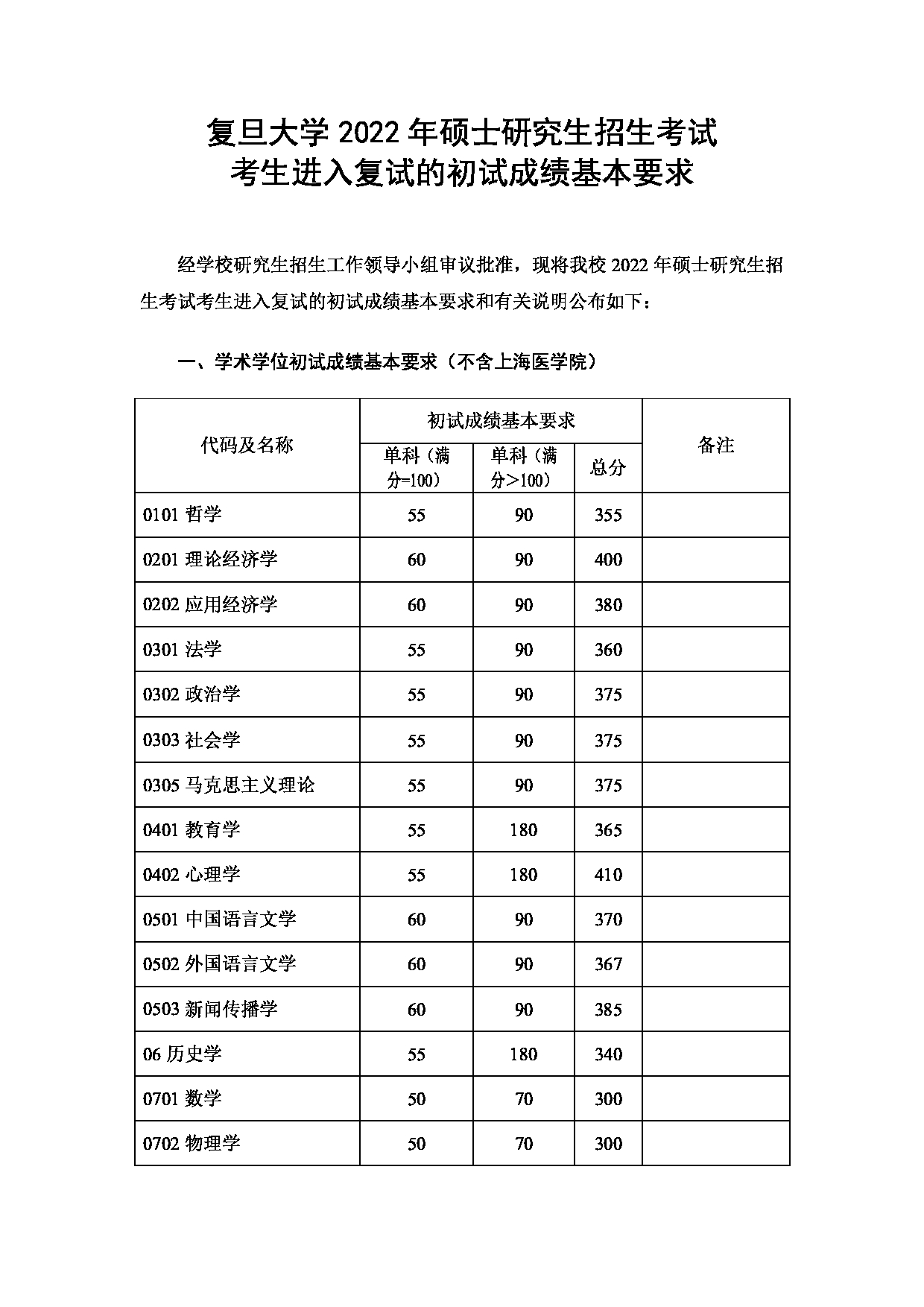 2022年考研分数线：复旦大学2022年硕士研究生考试复试分数线第1页