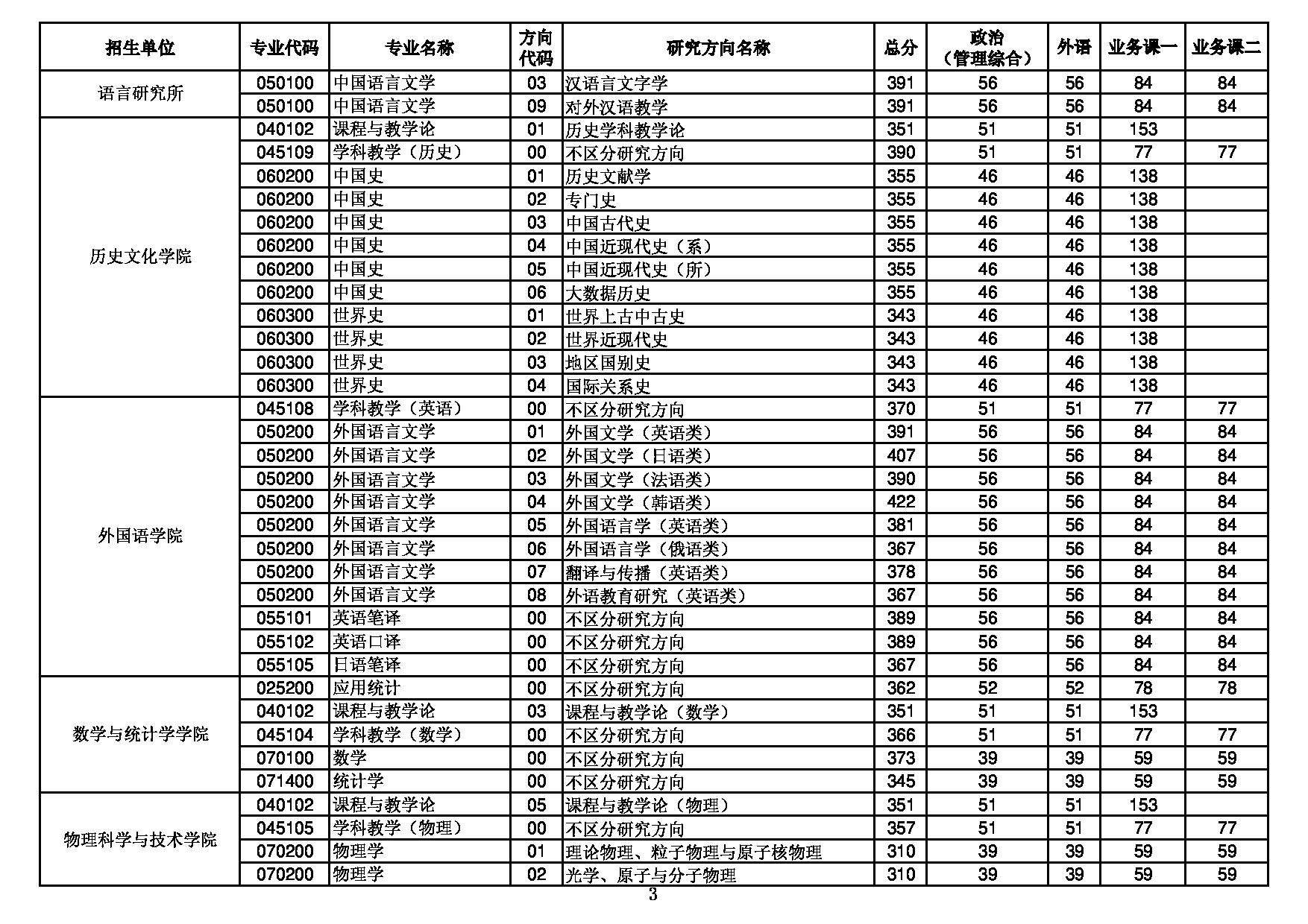 华中师范大学2022年硕士研究生招生考试复试分数线第3页