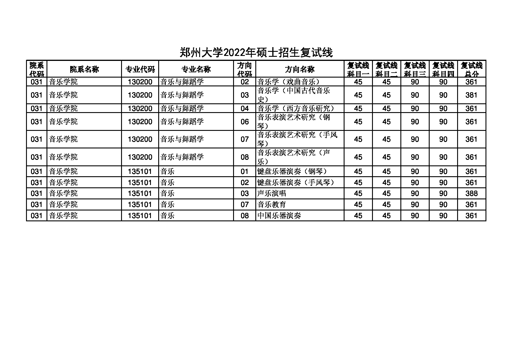 2022考研分数线：郑州大学2022年 音乐学院 考研分数线第1页