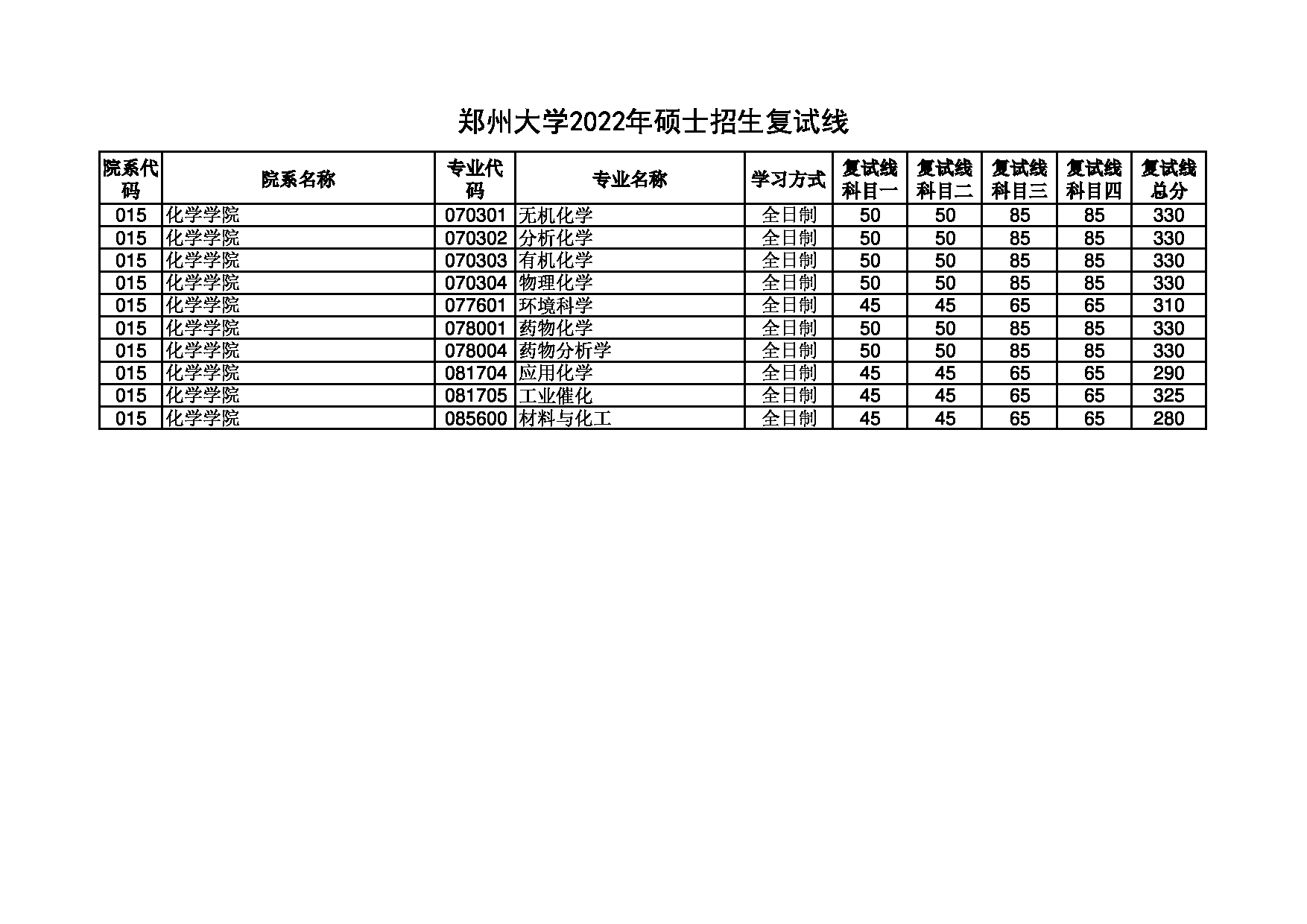 2022考研分数线：郑州大学2022年 化学学院 考研分数线第1页