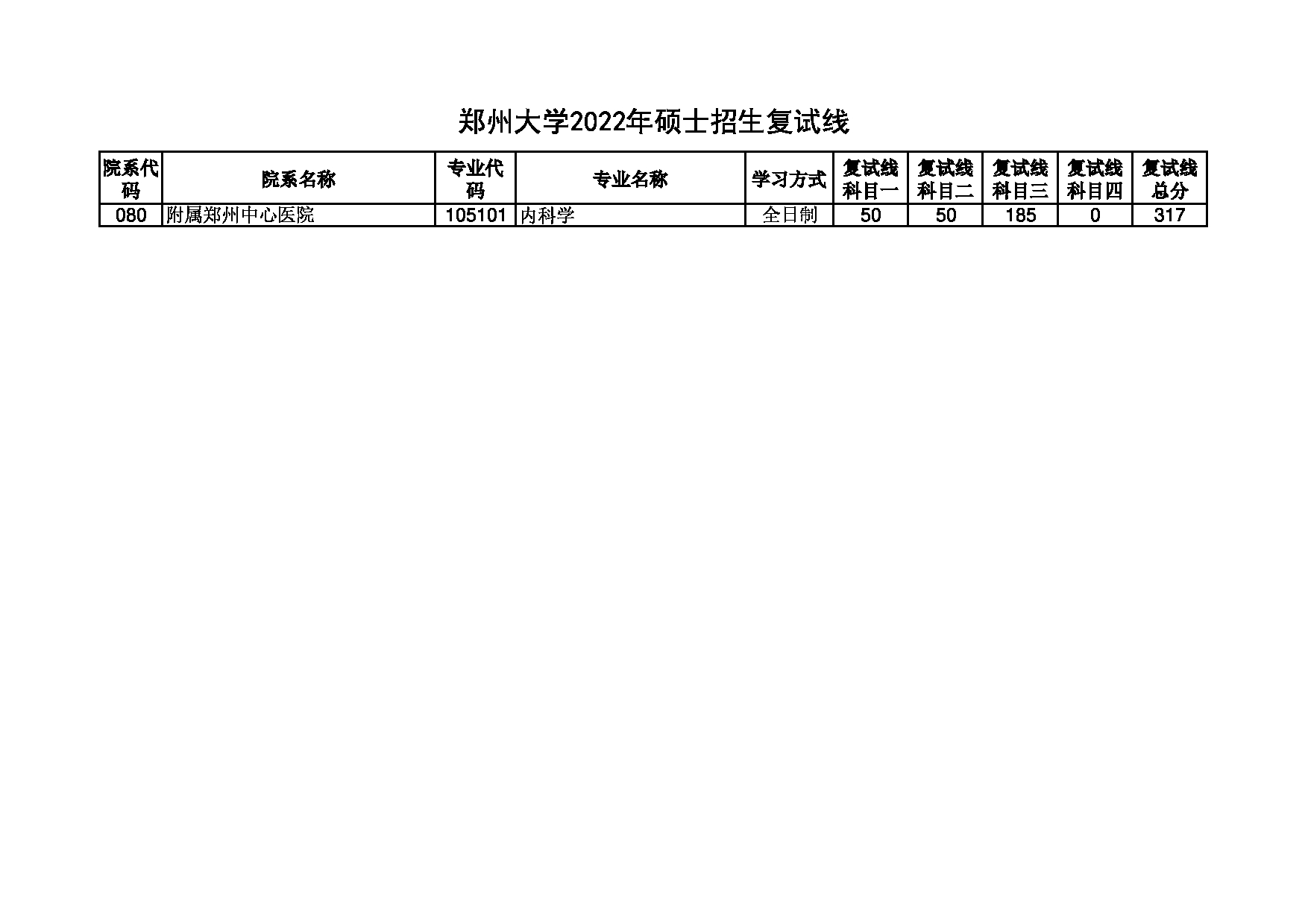 2022考研分数线：郑州大学2022年 附属郑州中心医院 考研分数线第1页