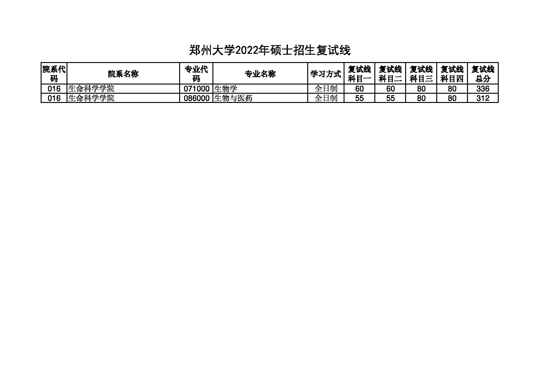 2022考研分数线：郑州大学2022年 生命科学学院 考研分数线第1页