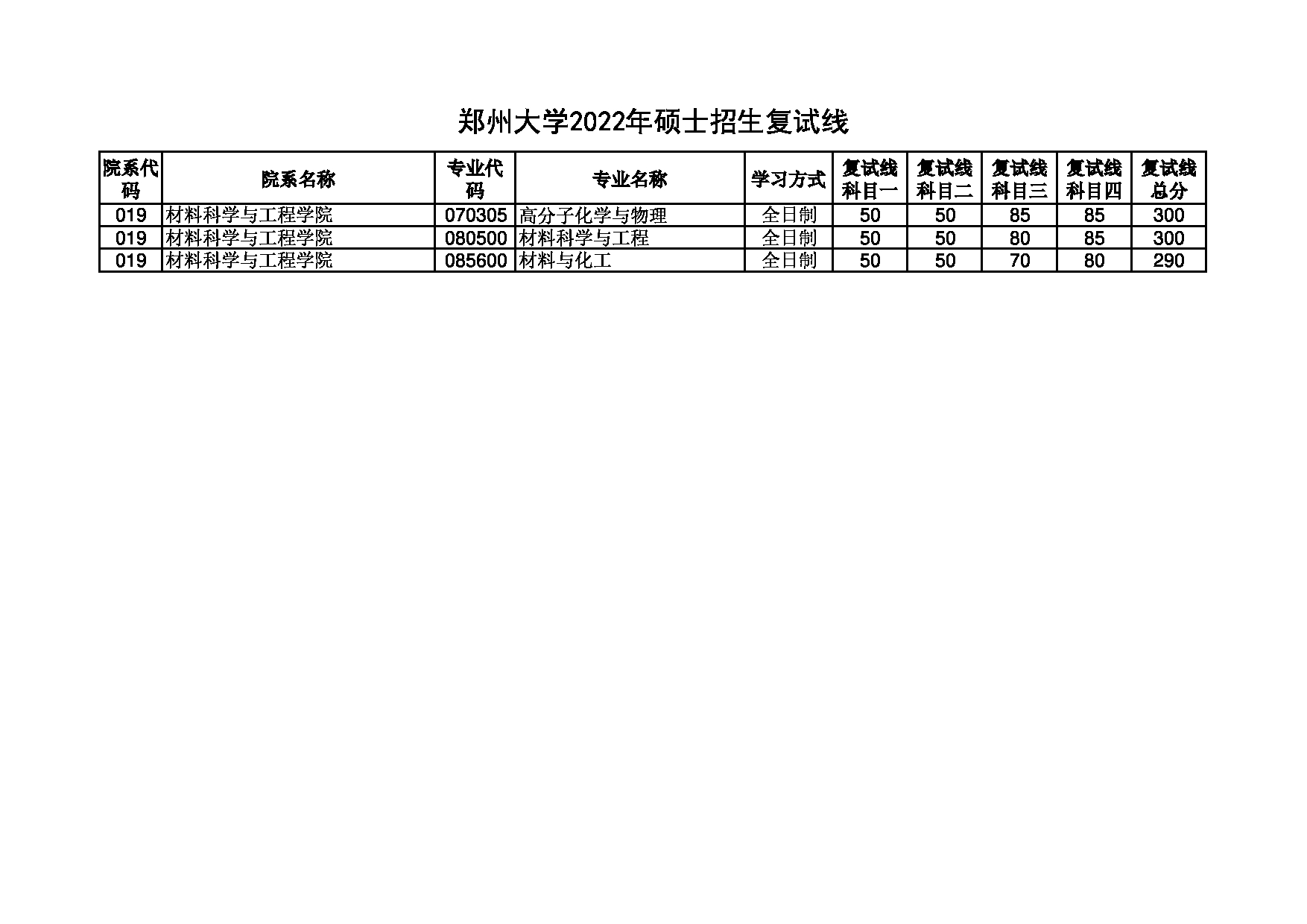 2022考研分数线：郑州大学2022年 材料科学与工程学院 考研分数线第1页