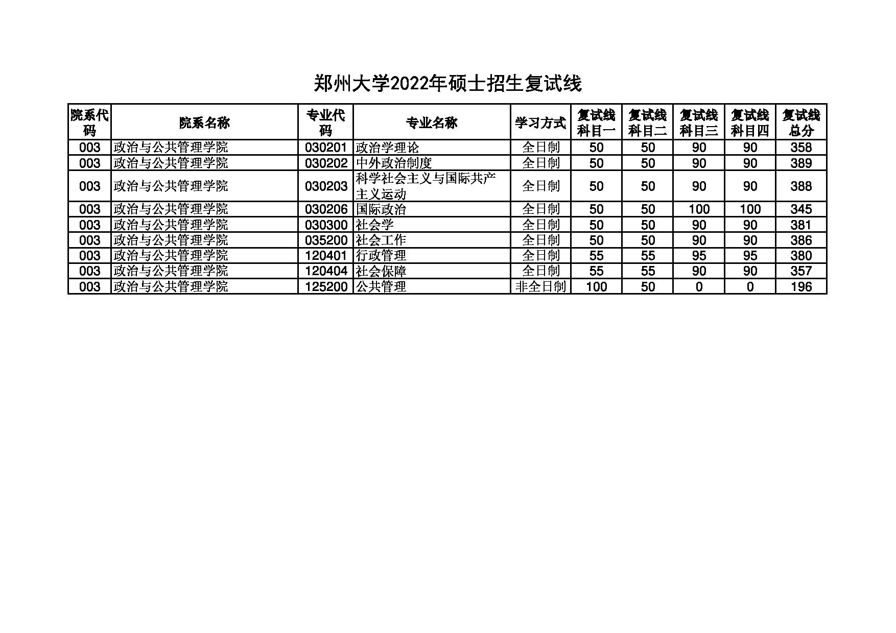 2022考研分数线：郑州大学2022年 政治与公共管理学院 考研分数线第1页