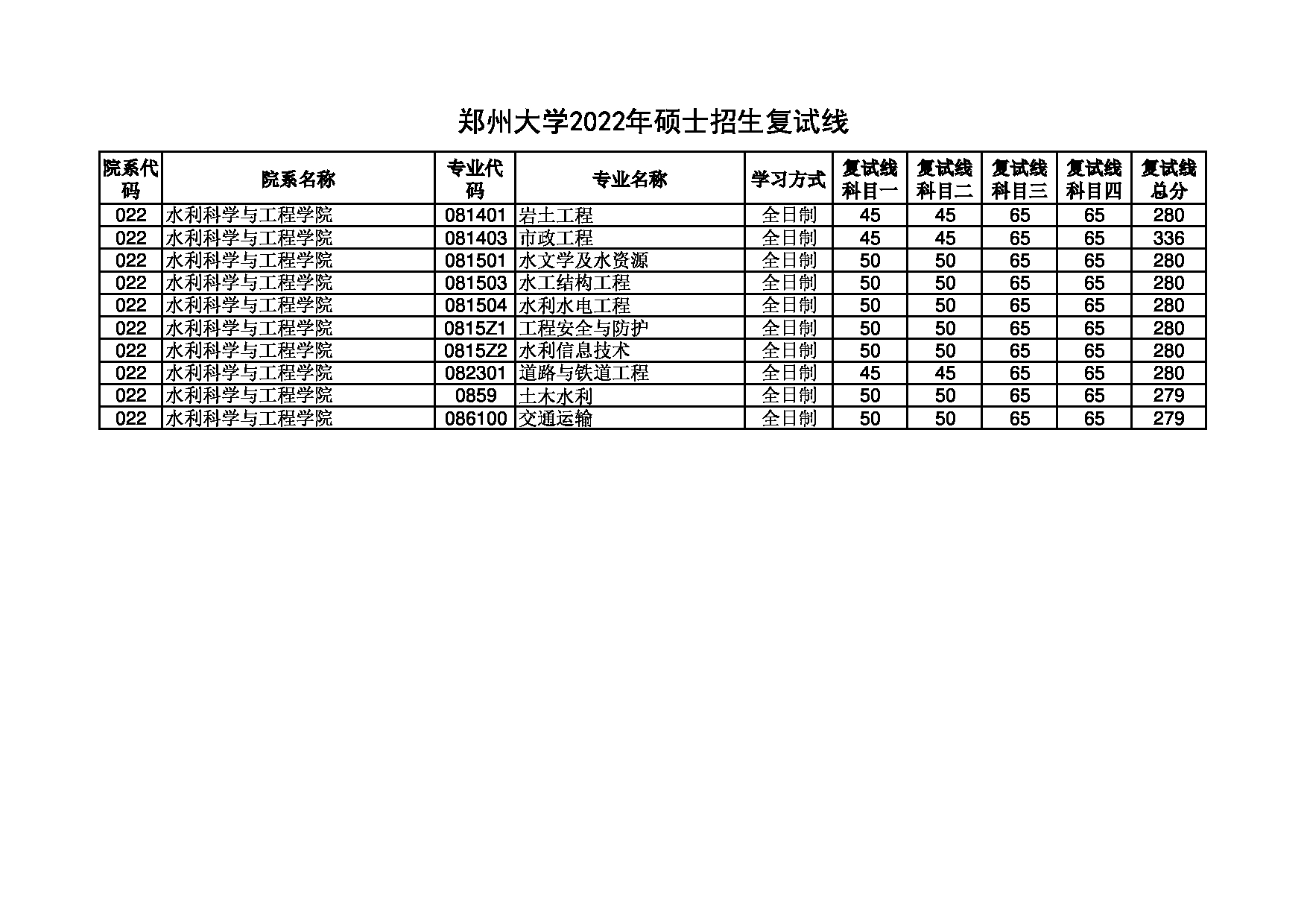 2022考研分数线：郑州大学2022年 水利科学与工程学院 考研分数线第1页