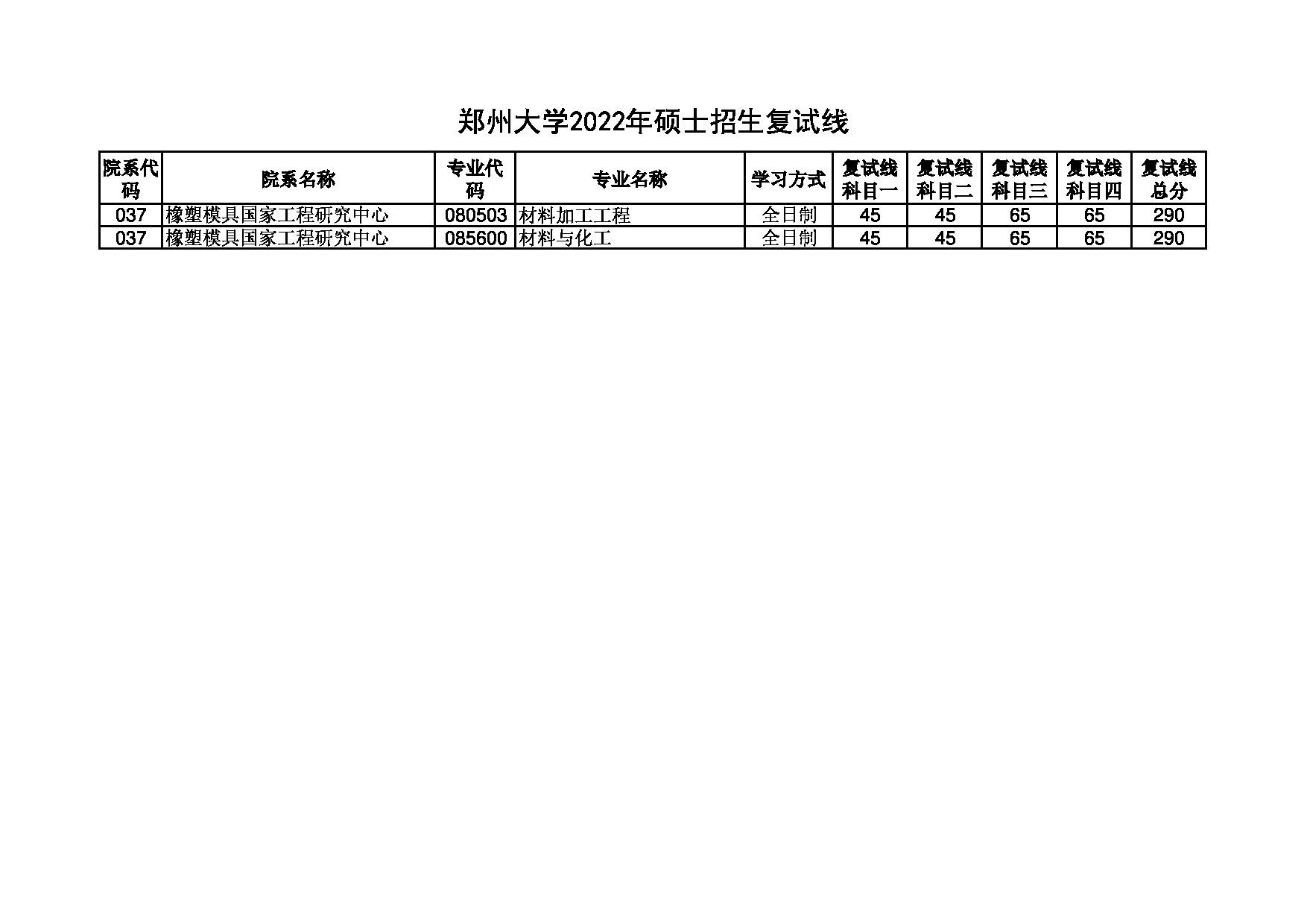 2022考研分数线：郑州大学2022年 橡塑模具国家工程研究中心 考研分数线第1页