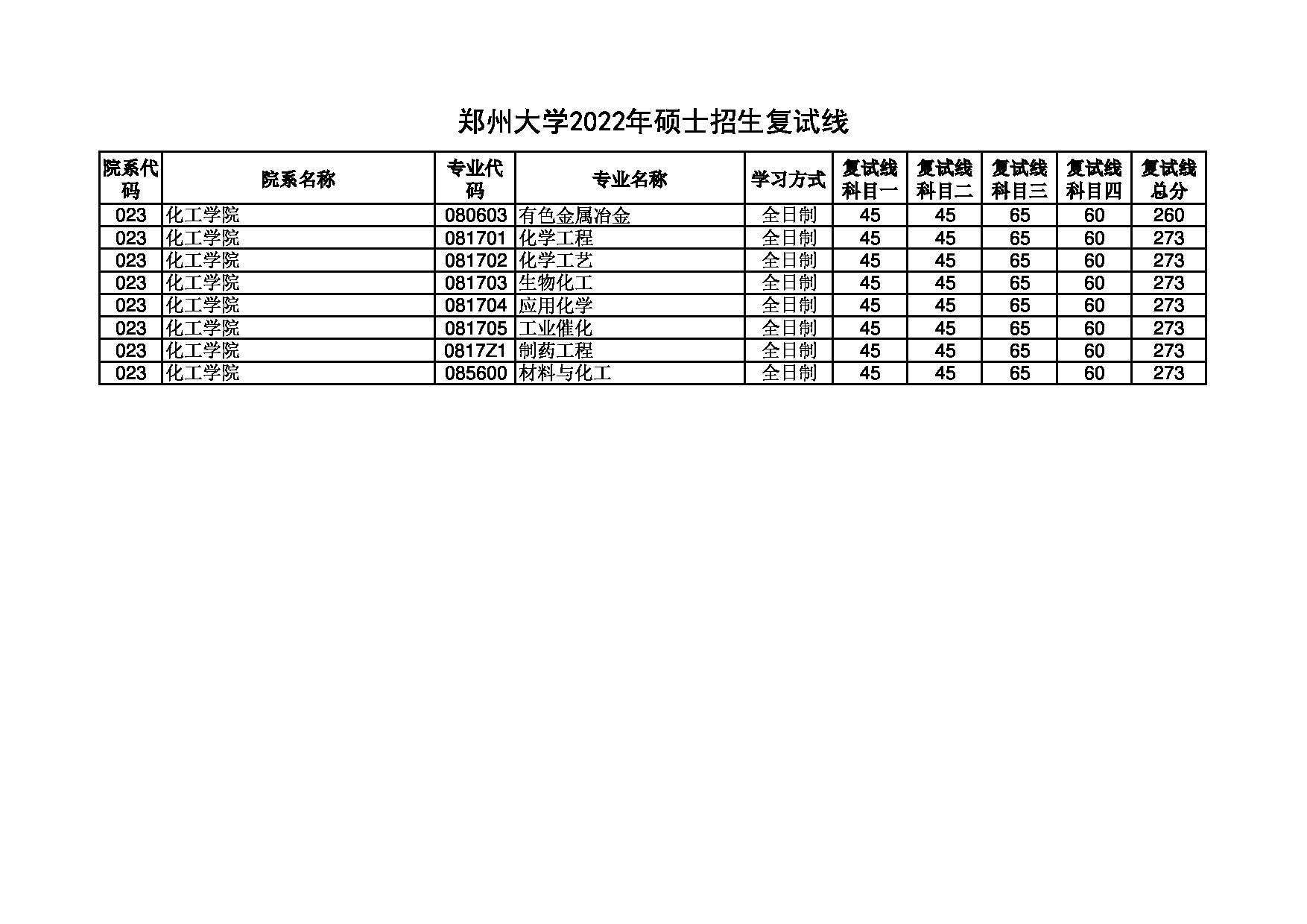 2022考研分数线：郑州大学2022年 化工学院 考研分数线第1页