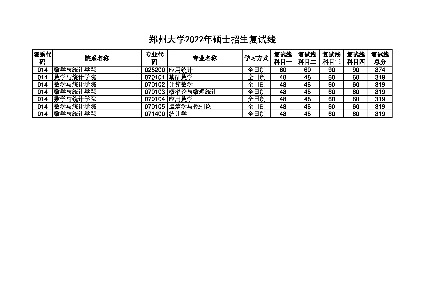 2022考研分数线：郑州大学2022年 数学与统计学院 考研分数线第1页