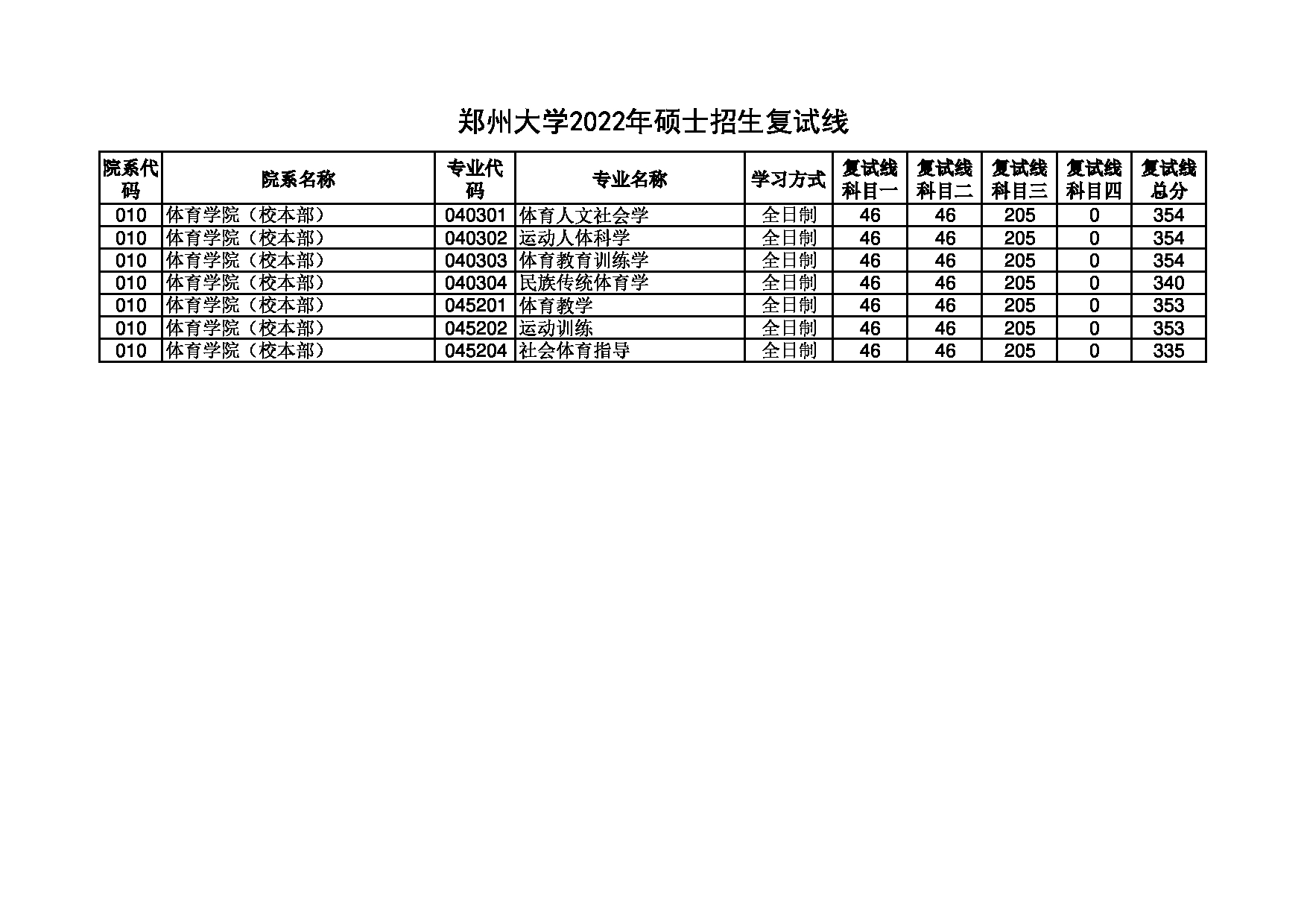 2022考研分数线：郑州大学2022年 体育学院（校本部） 考研分数线第1页