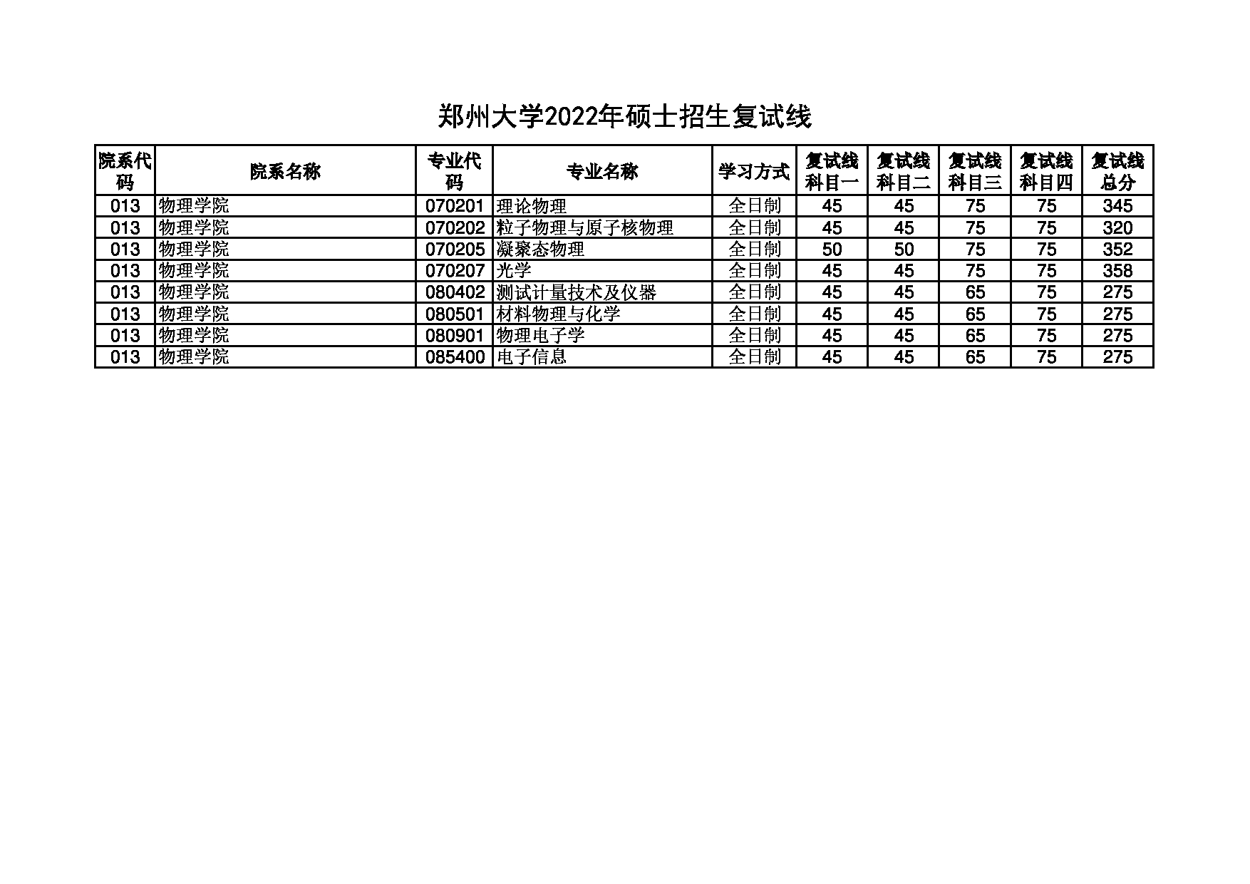 2022考研分数线：郑州大学2022年 物理学院 考研分数线第1页