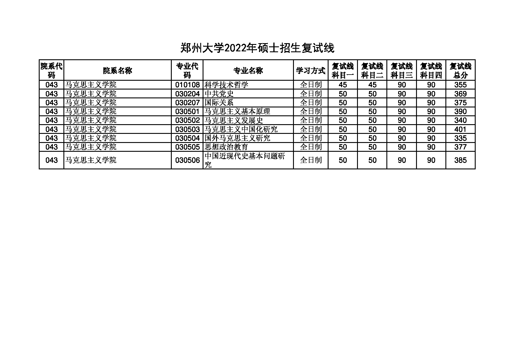 2022考研分数线：郑州大学2022年 马克思主义学院 考研分数线第1页