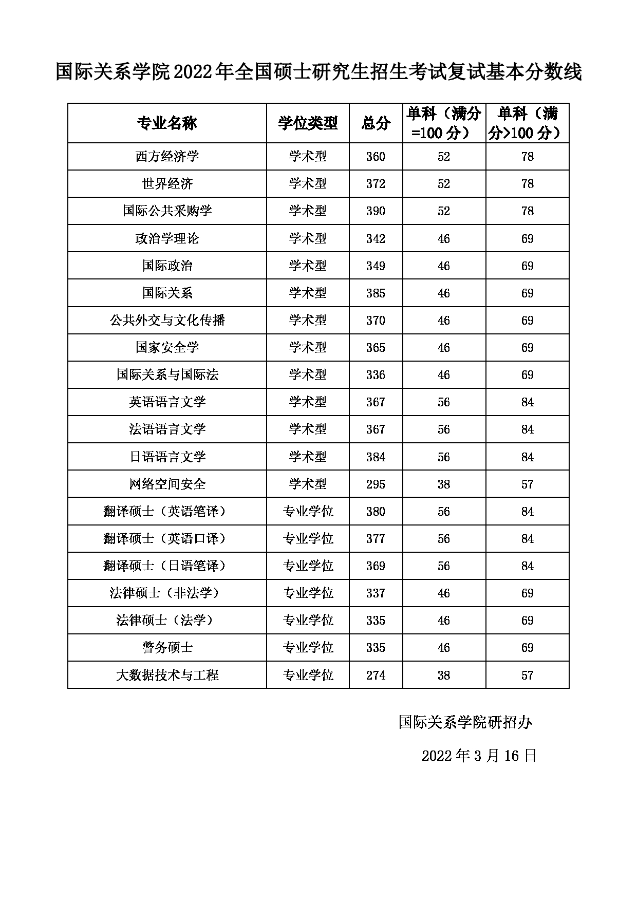 国际关系学院2022年考研复试分数线第1页