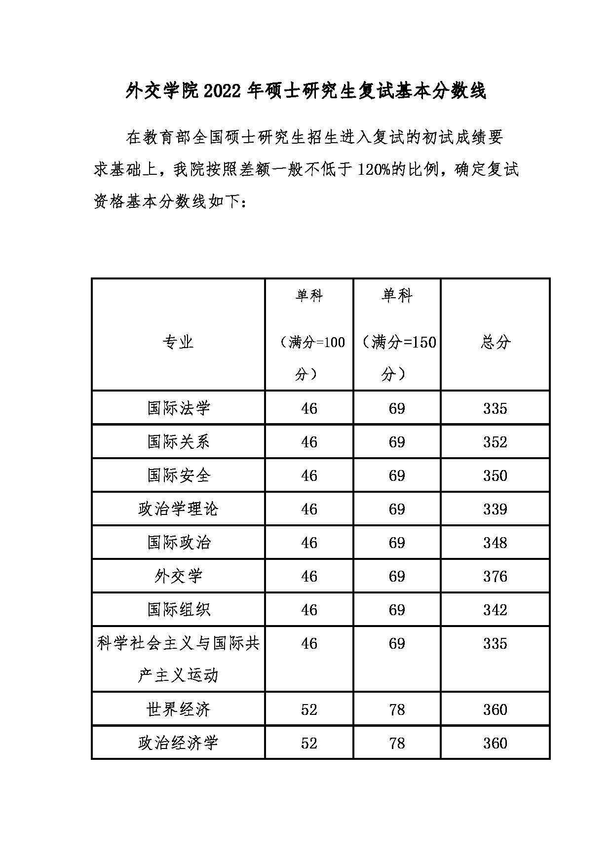 外交学院2022年硕士研究生复试基本分数线第1页