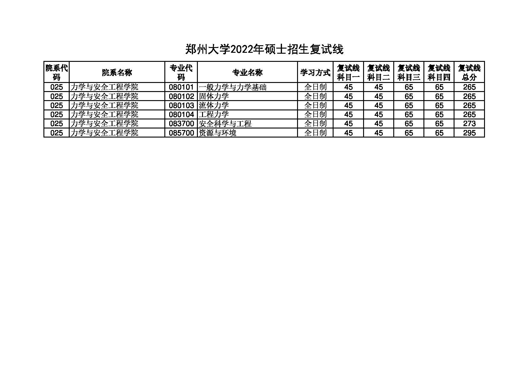 2022考研分数线：郑州大学2022年 力学与安全工程学院 考研分数线第1页