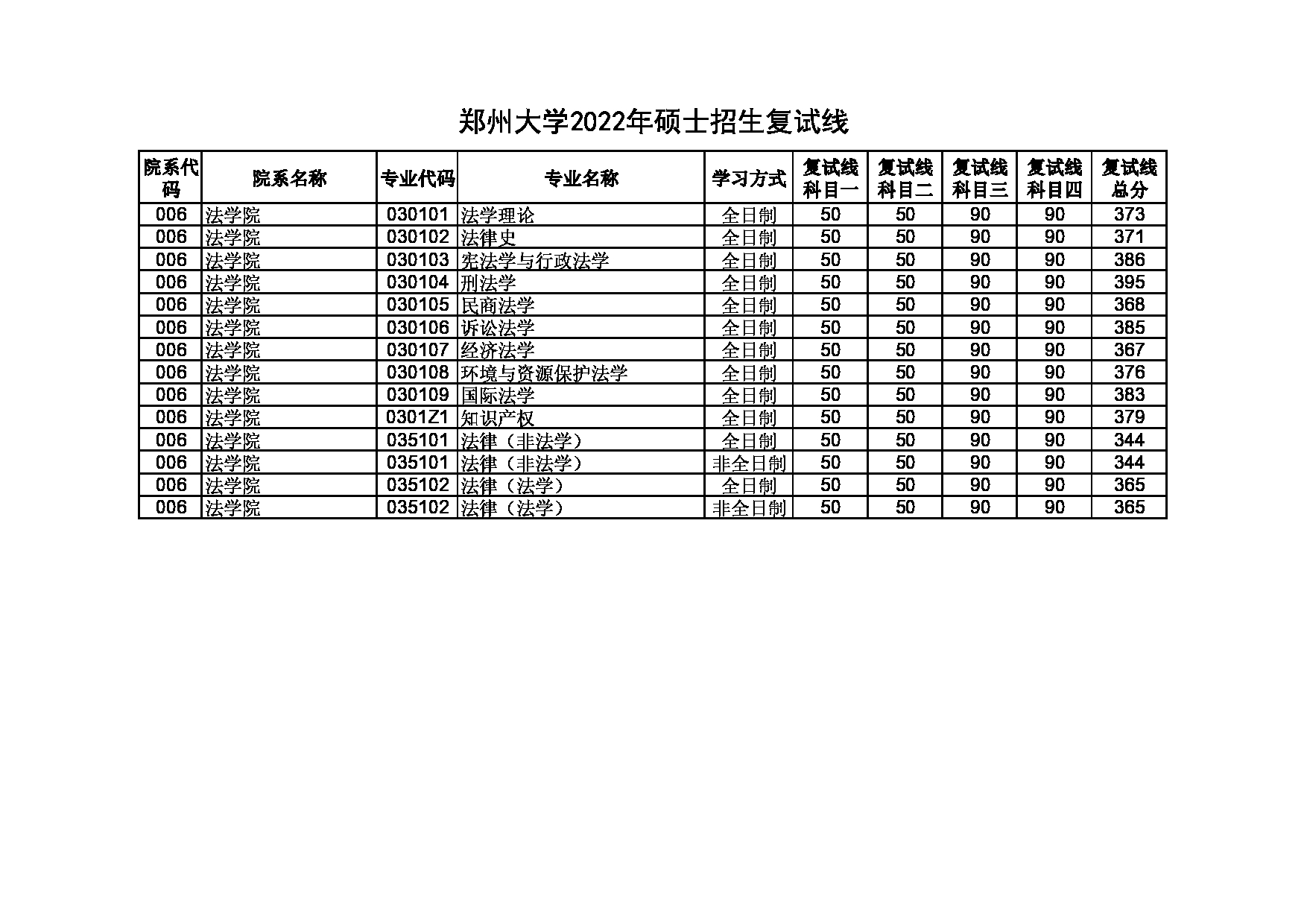 2022考研分数线：郑州大学2022年 法学院 考研分数线第1页