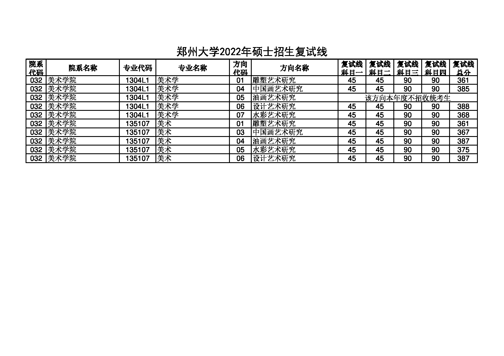 2022考研分数线：郑州大学2022年 美术学院 考研分数线第1页