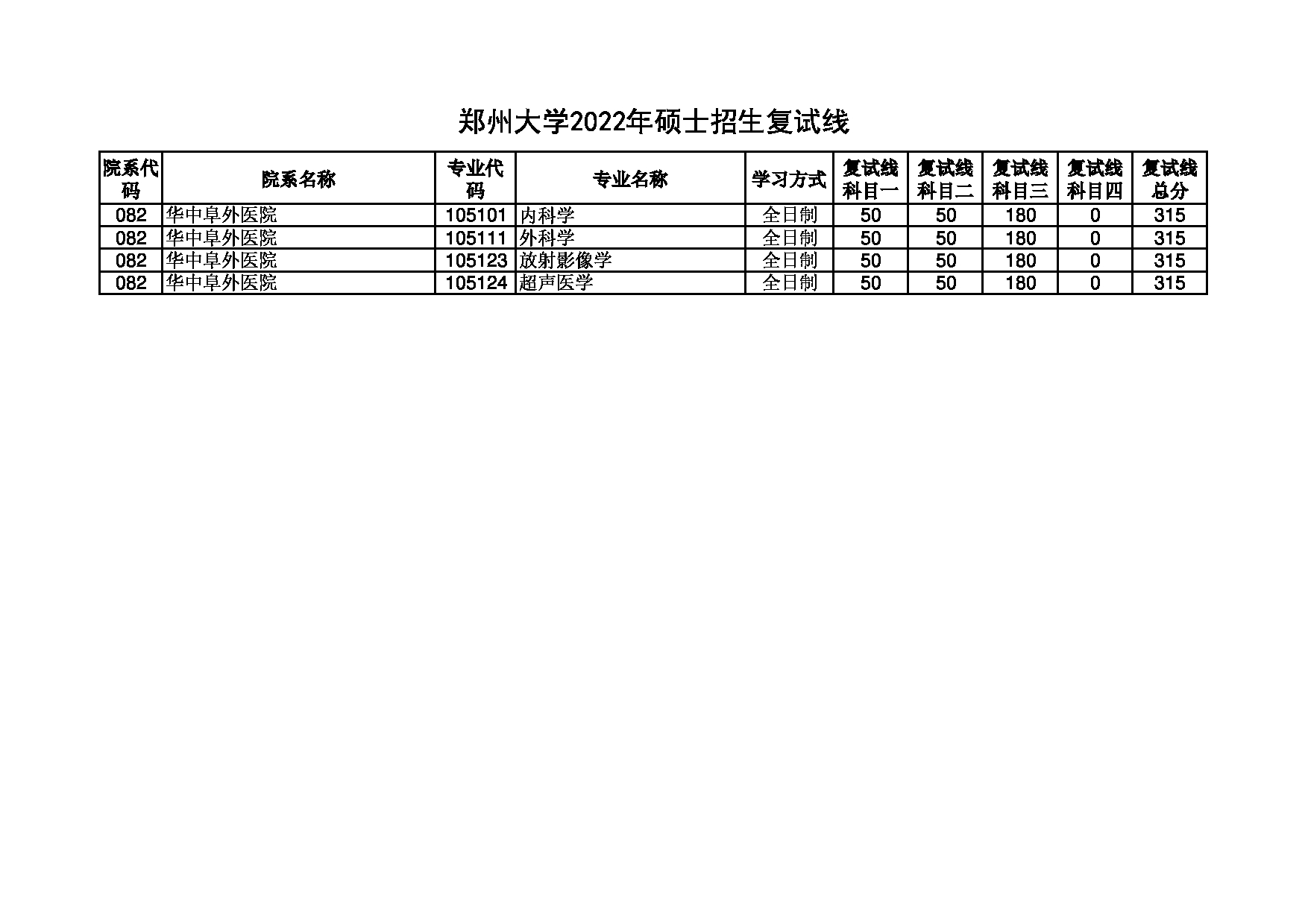 2022考研分数线：郑州大学2022年 华中阜外医院 考研分数线第1页