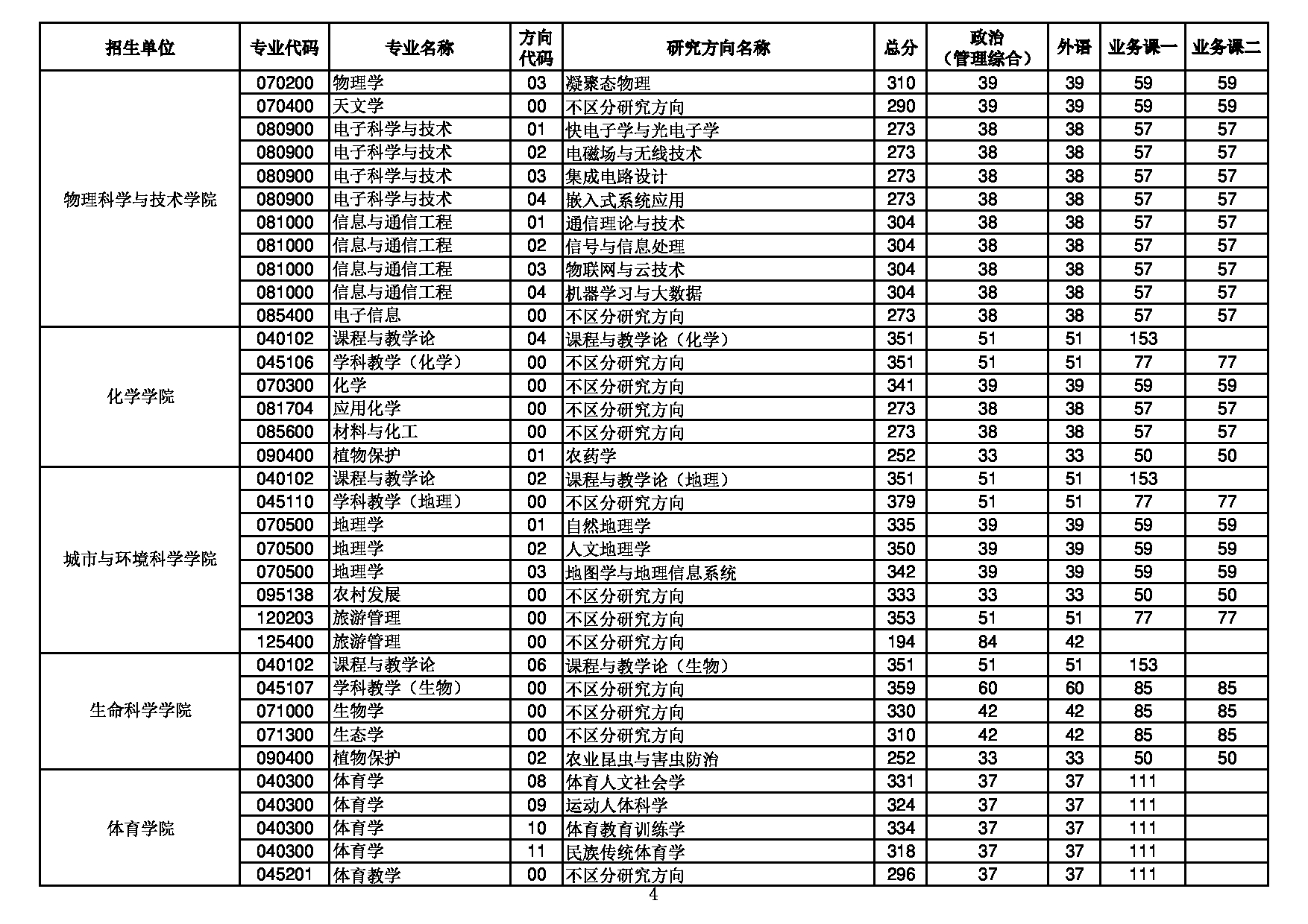 华中师范大学2022年硕士研究生招生考试复试分数线第4页