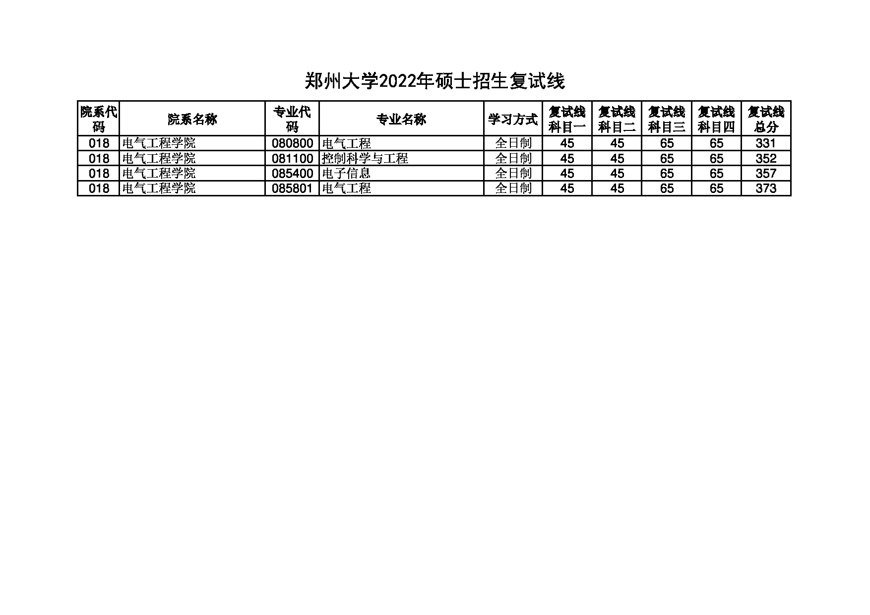 2022考研分数线：郑州大学2022年 电气工程学院 考研分数线第1页