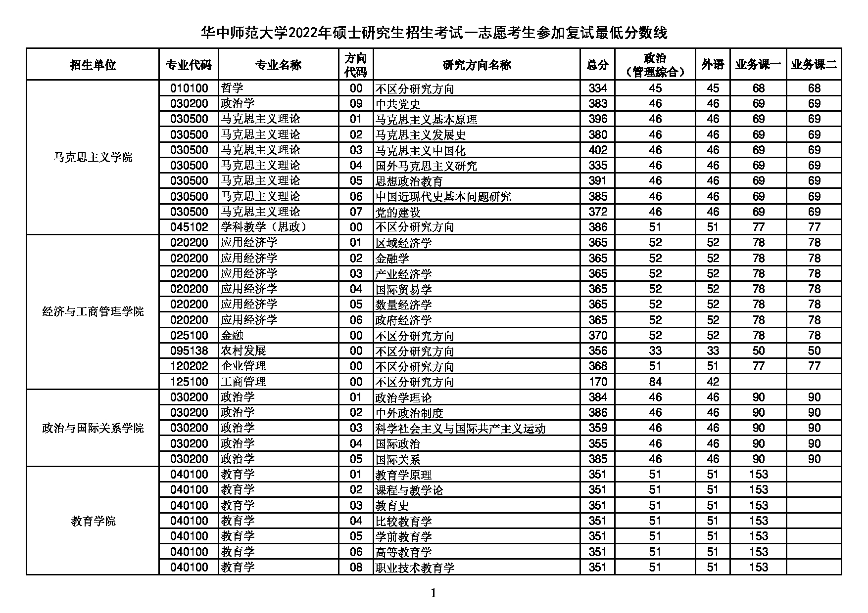 华中师范大学2022年硕士研究生招生考试复试分数线第1页