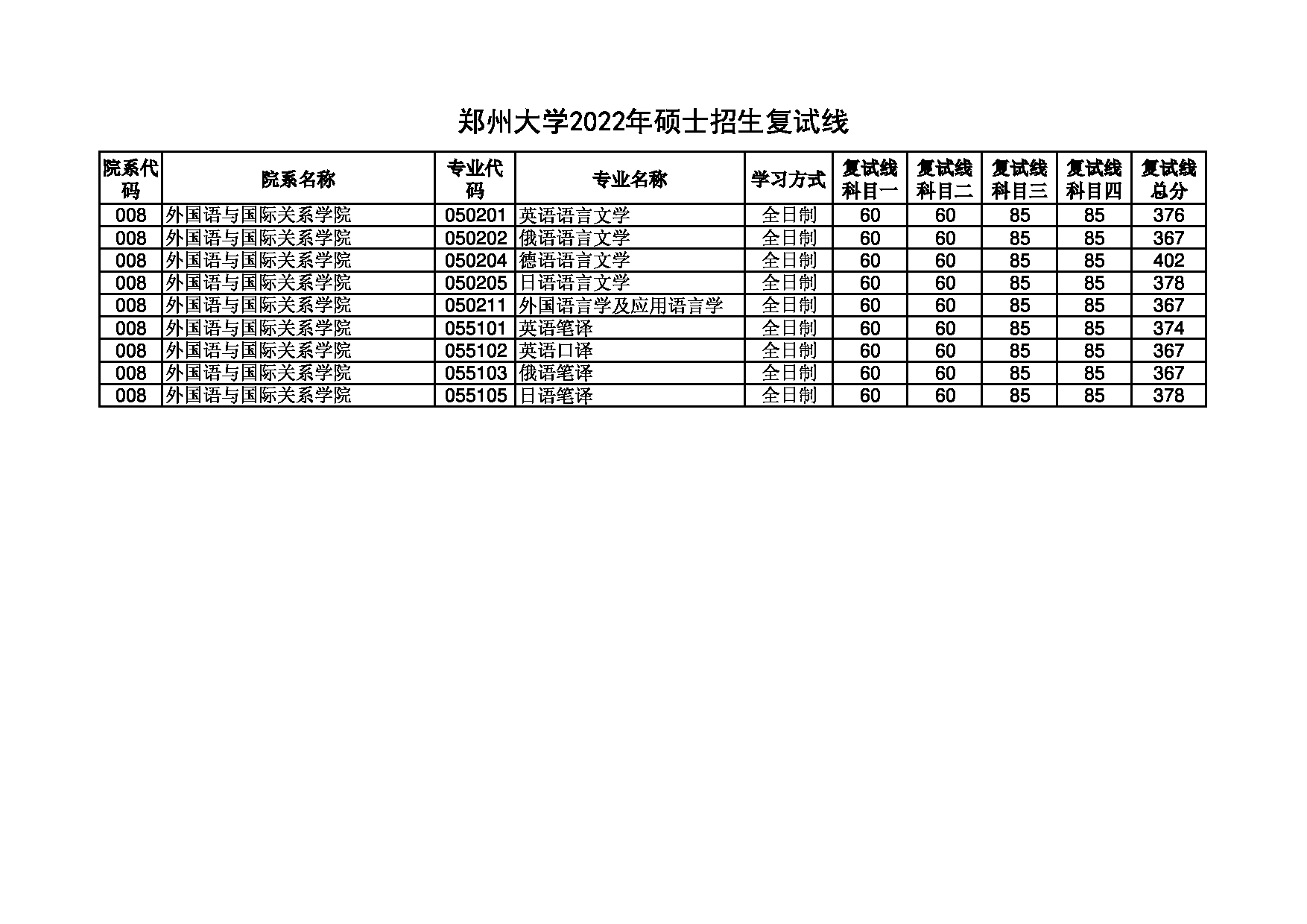 2022考研分数线：郑州大学2022年 外国语与国际关系学院 考研分数线第1页