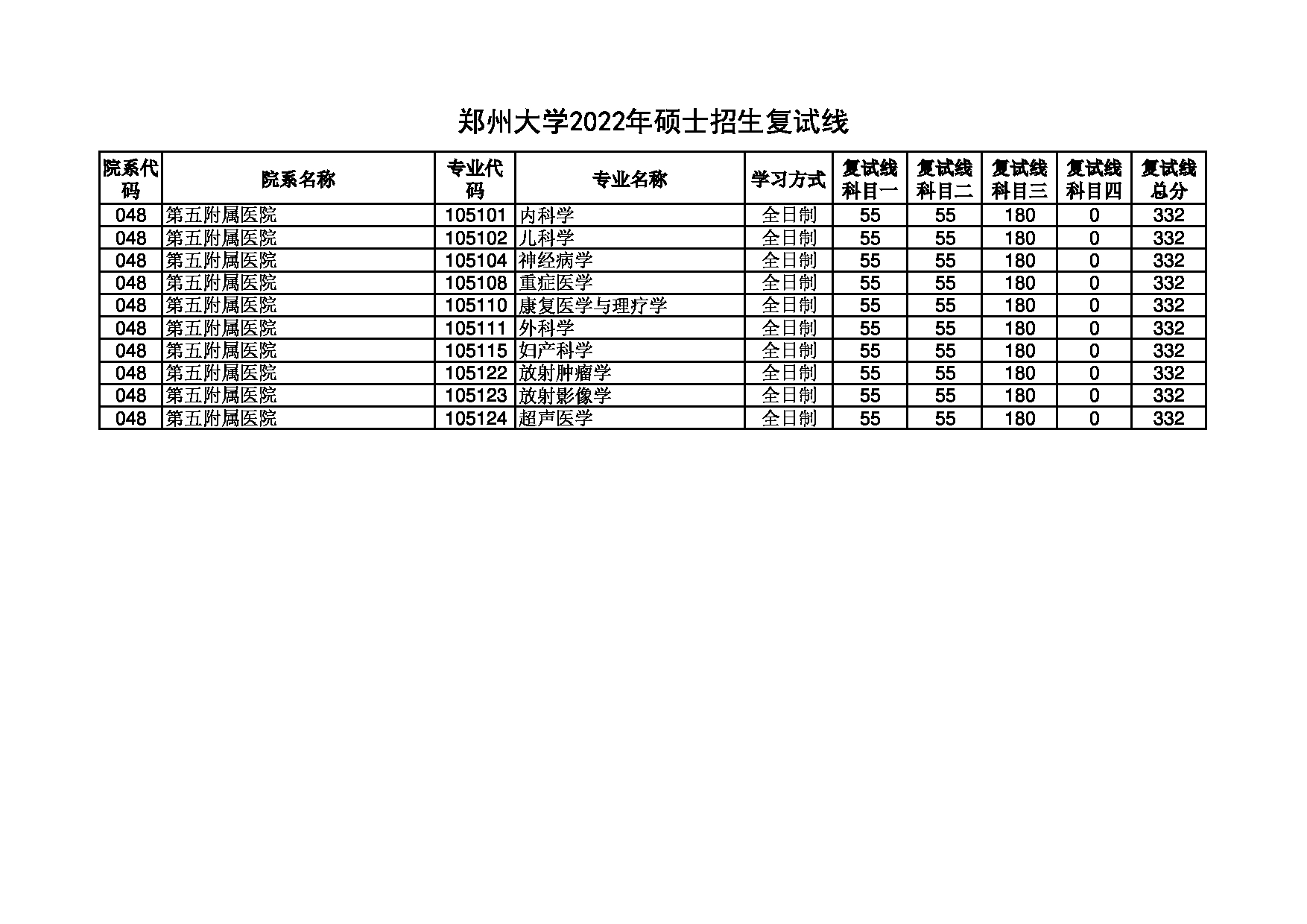 2022考研分数线：郑州大学2022年 第五附属医院 考研分数线第1页