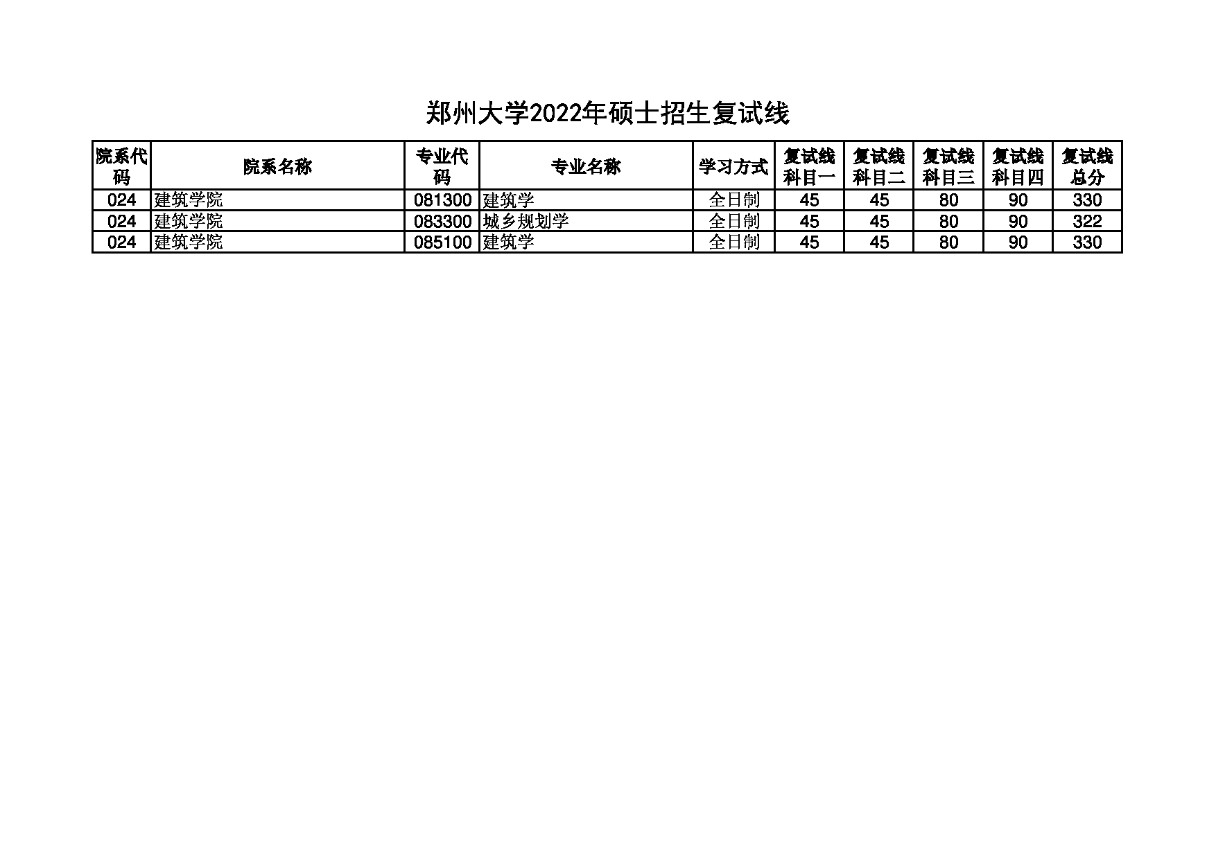 2022考研分数线：郑州大学2022年 建筑学院 考研分数线第1页