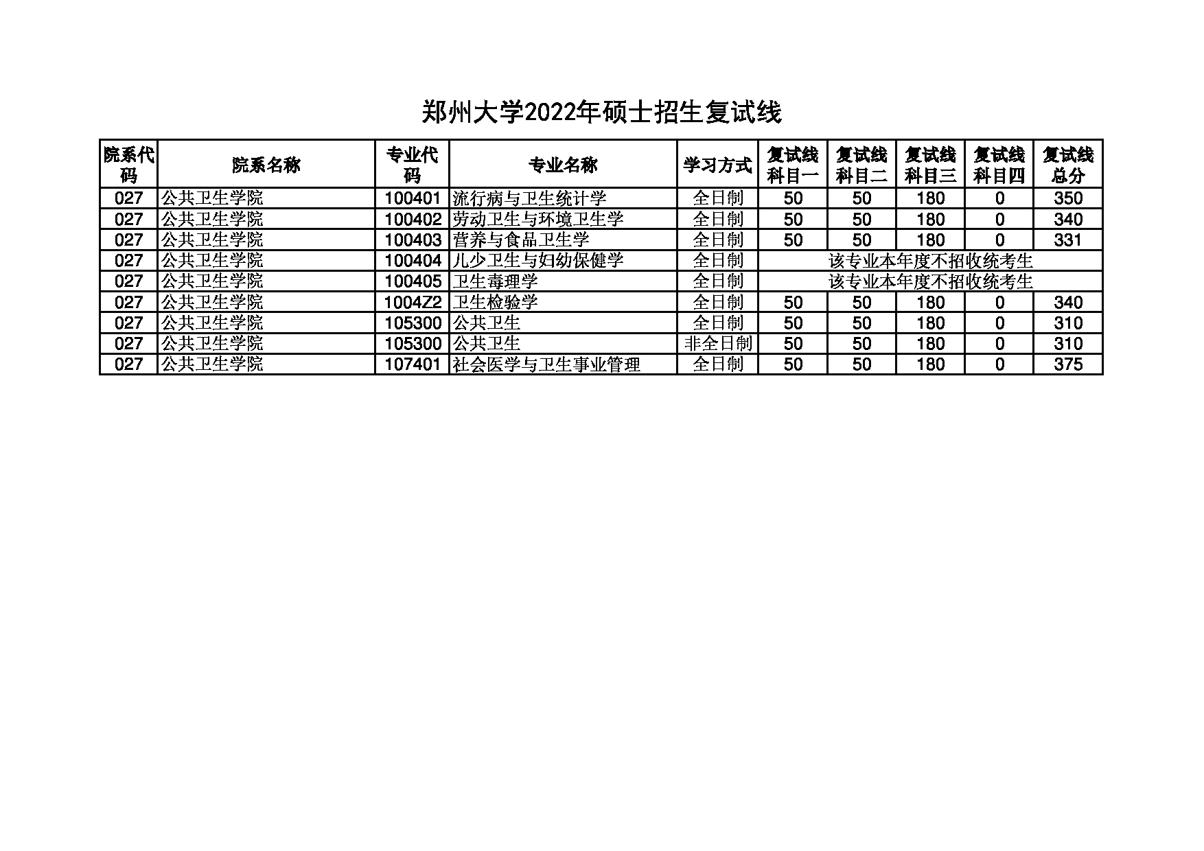 2022考研分数线：郑州大学2022年 公共卫生学院 考研分数线第1页