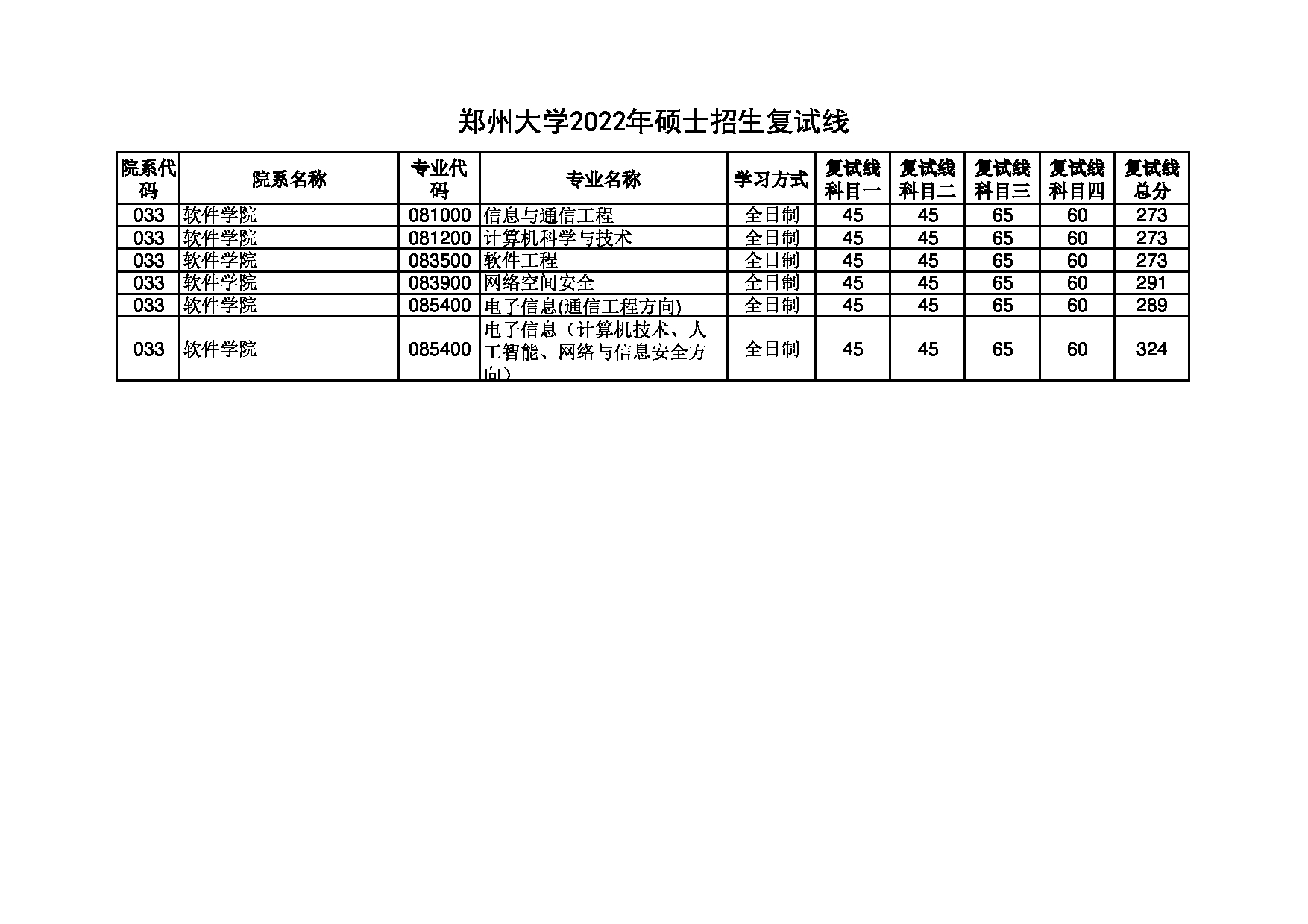 2022考研分数线：郑州大学2022年 软件学院 考研分数线第1页