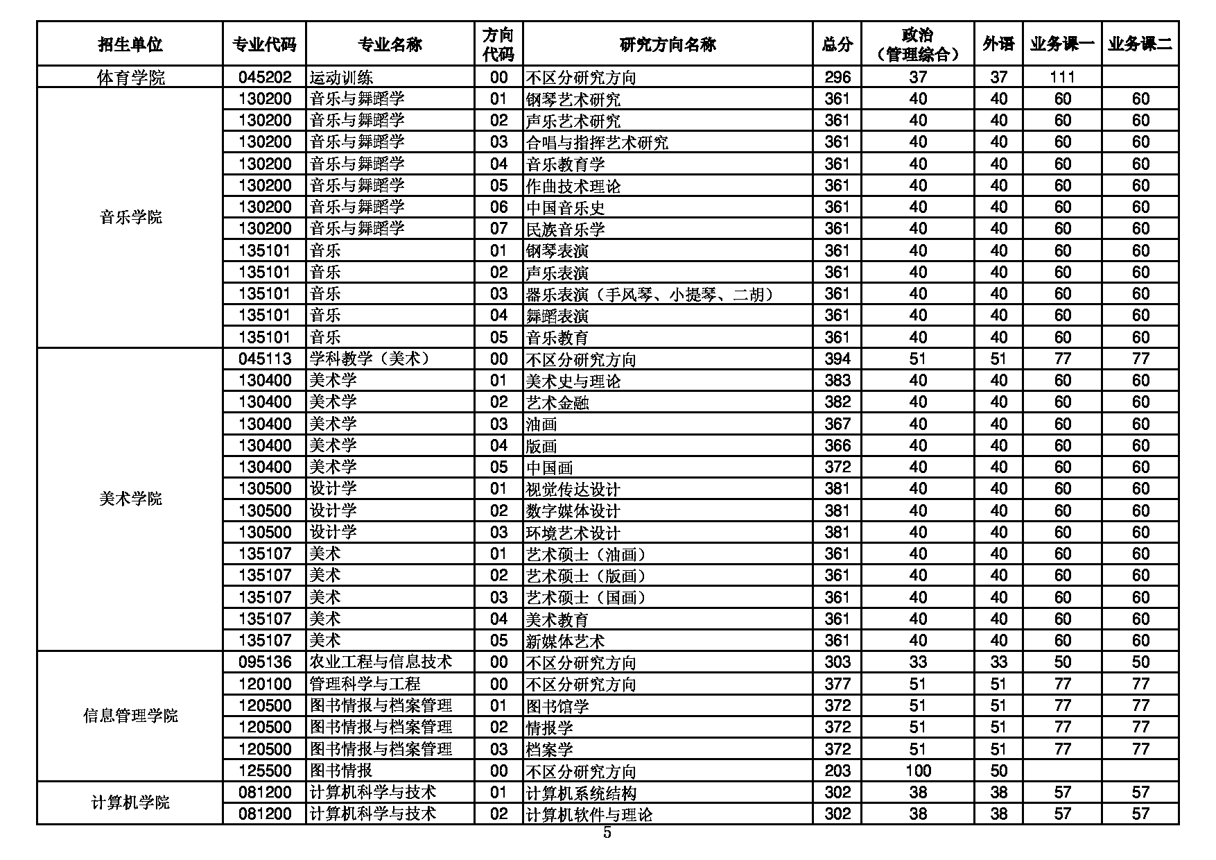 华中师范大学2022年硕士研究生招生考试复试分数线第5页