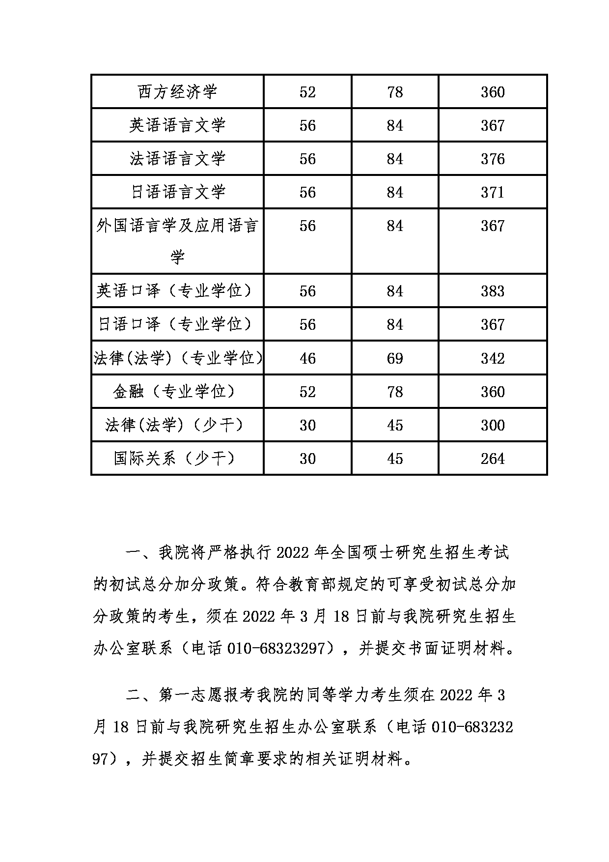 外交学院2022年硕士研究生复试基本分数线第2页