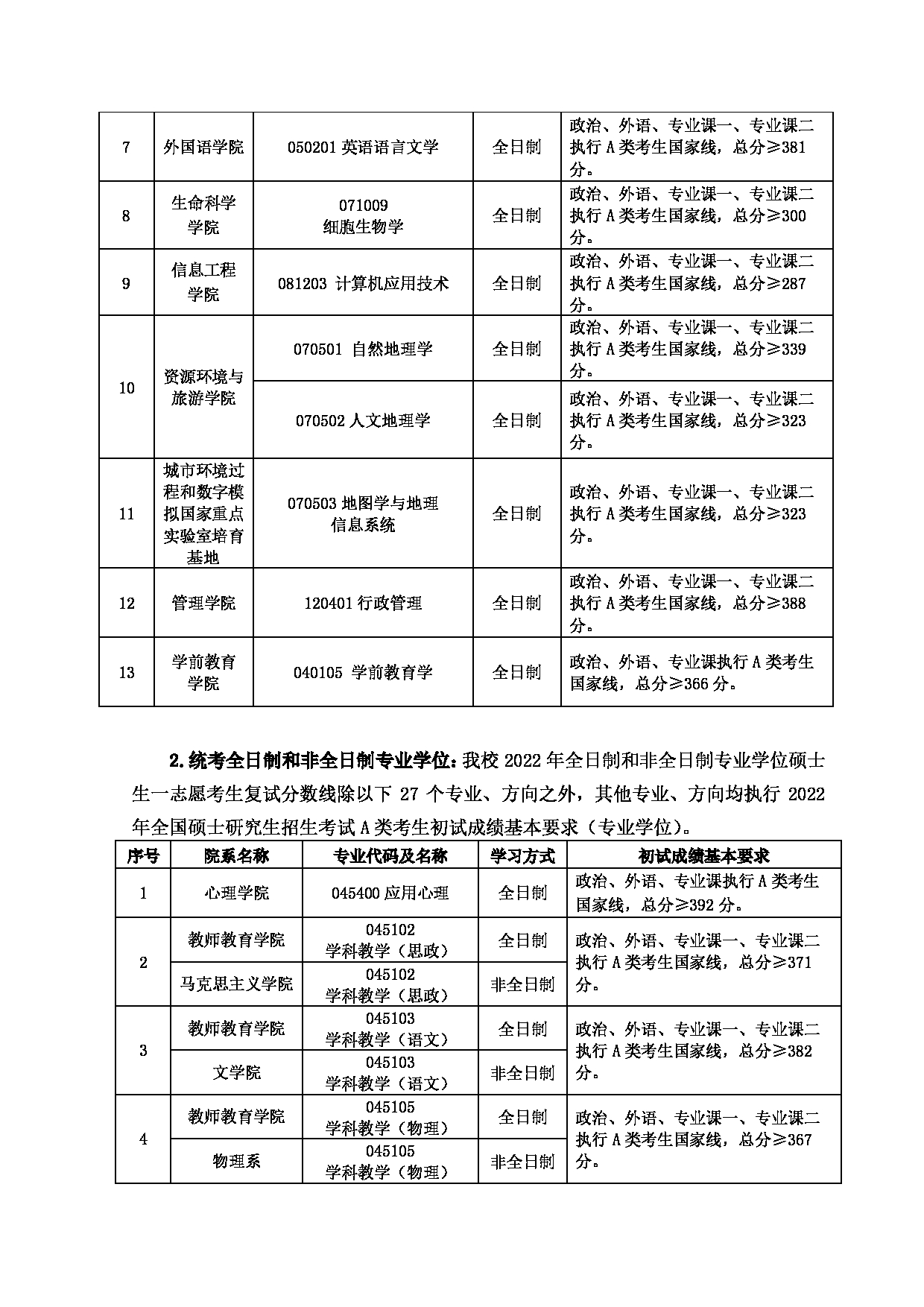 首都师范大学2022年硕士研究生招生复试分数线第2页