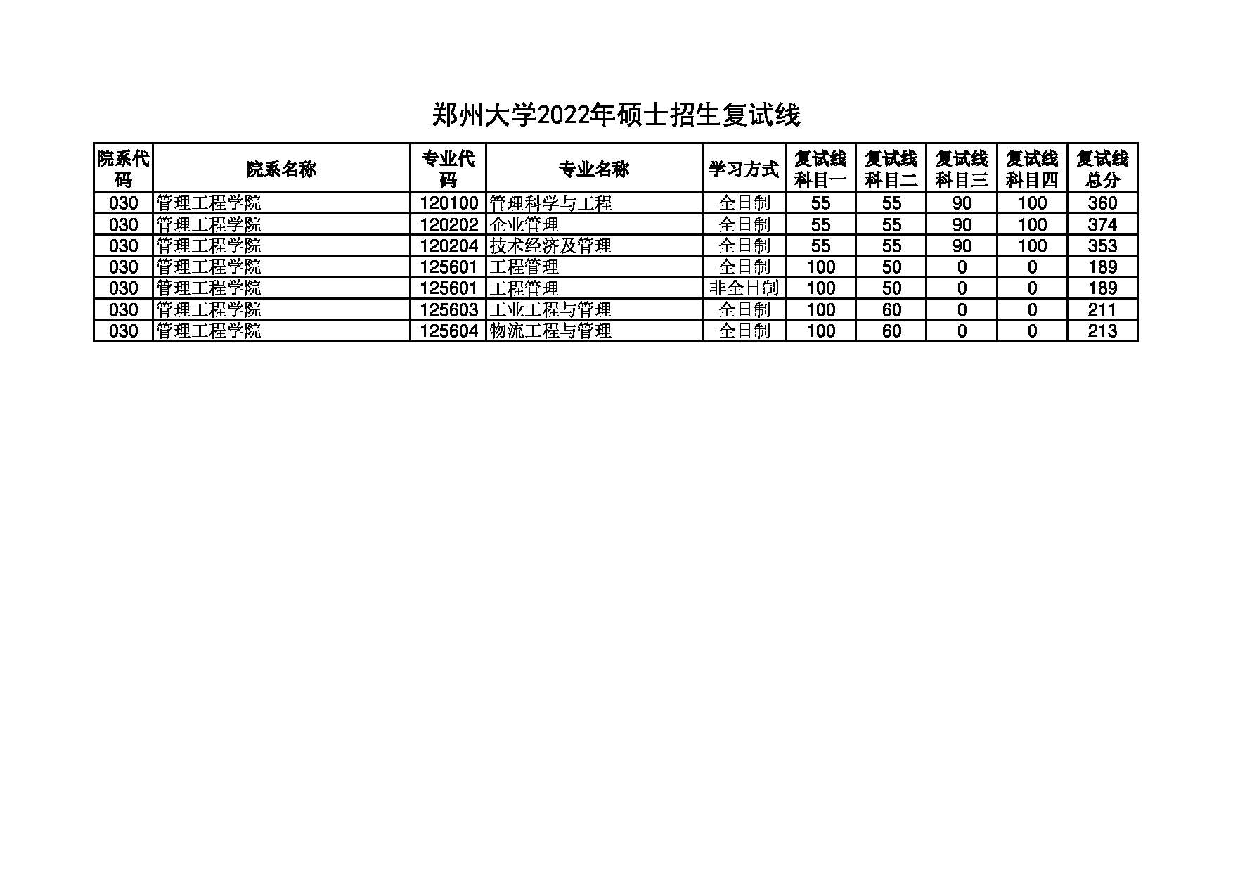 2022考研分数线：郑州大学2022年 管理工程学院 考研分数线第1页