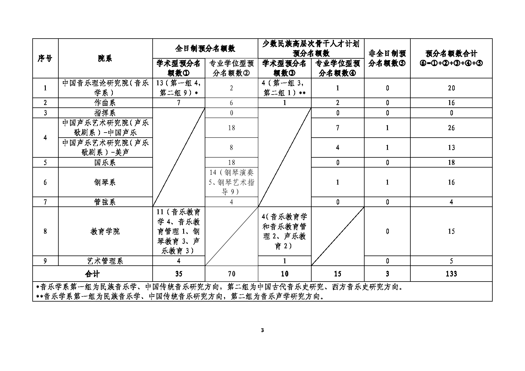 中国音乐学院2022年考研复试分数线第3页