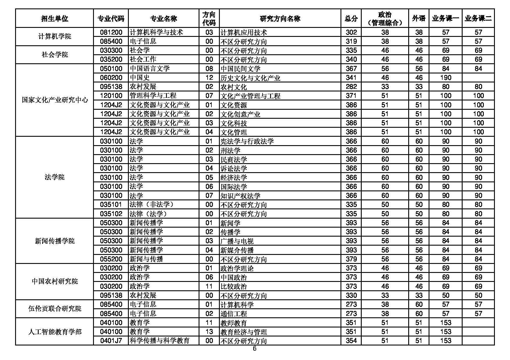 华中师范大学2022年硕士研究生招生考试复试分数线第6页