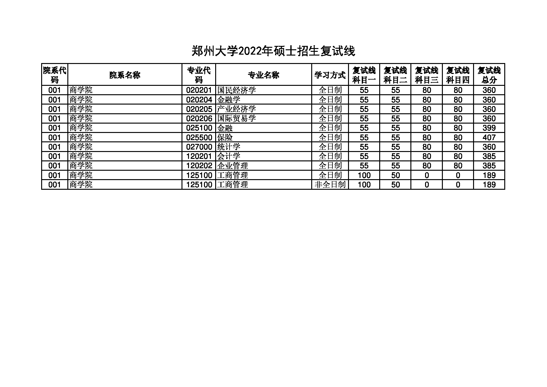 2022考研分数线：郑州大学2022年 商学院 考研分数线第1页