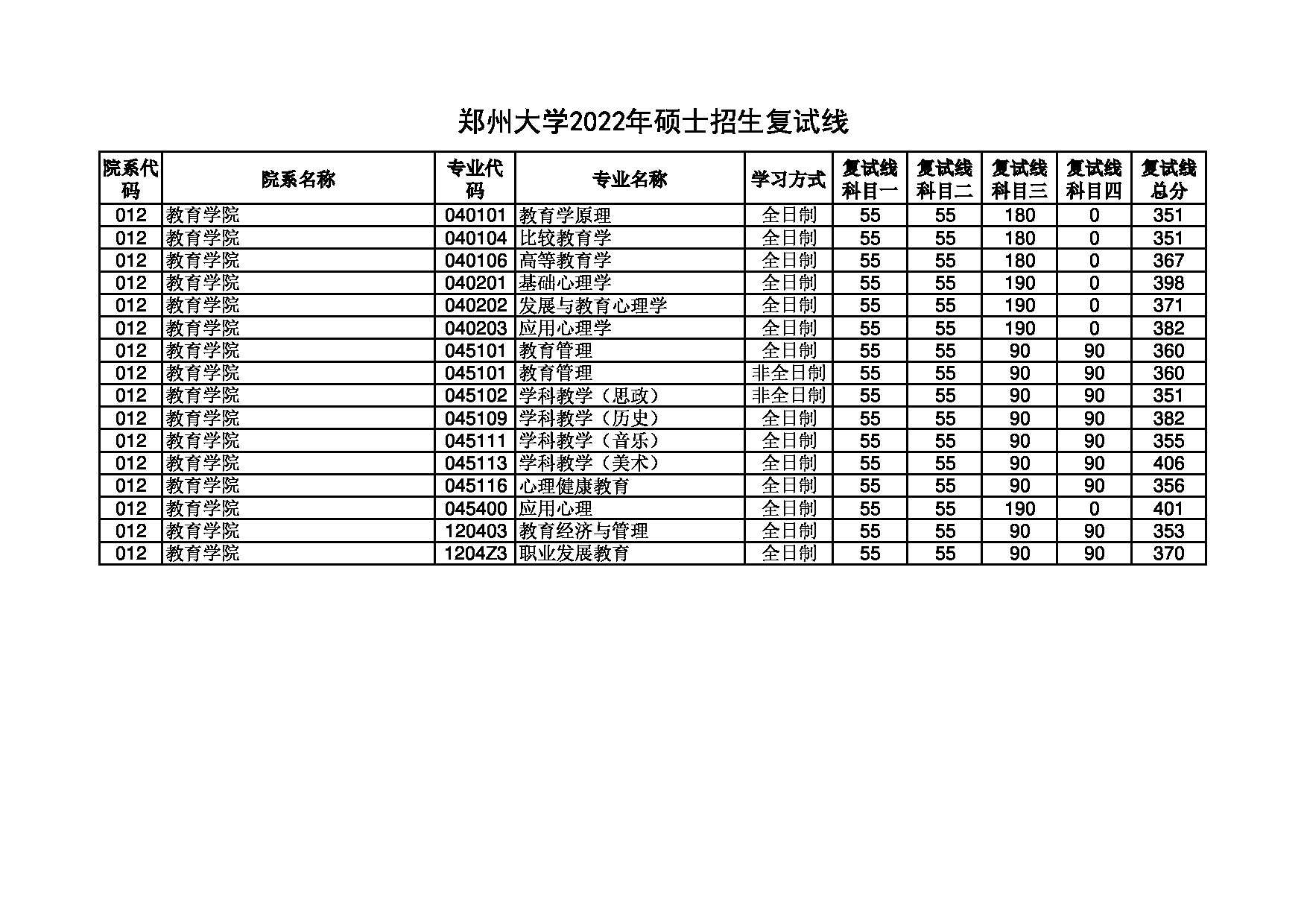 2022考研分数线：郑州大学2022年 教育学院 考研分数线第1页