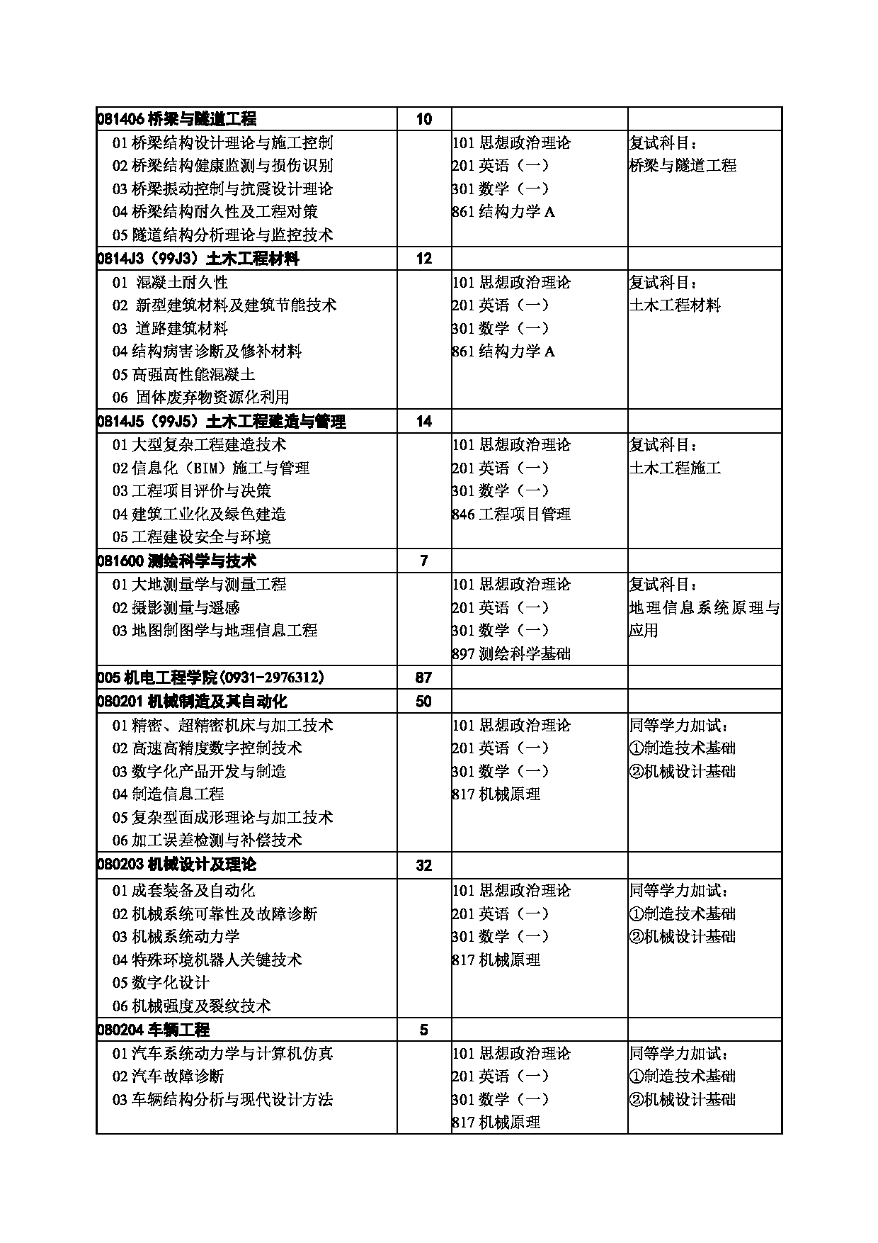 兰州理工大学2022年硕士研究生专业目录第6页