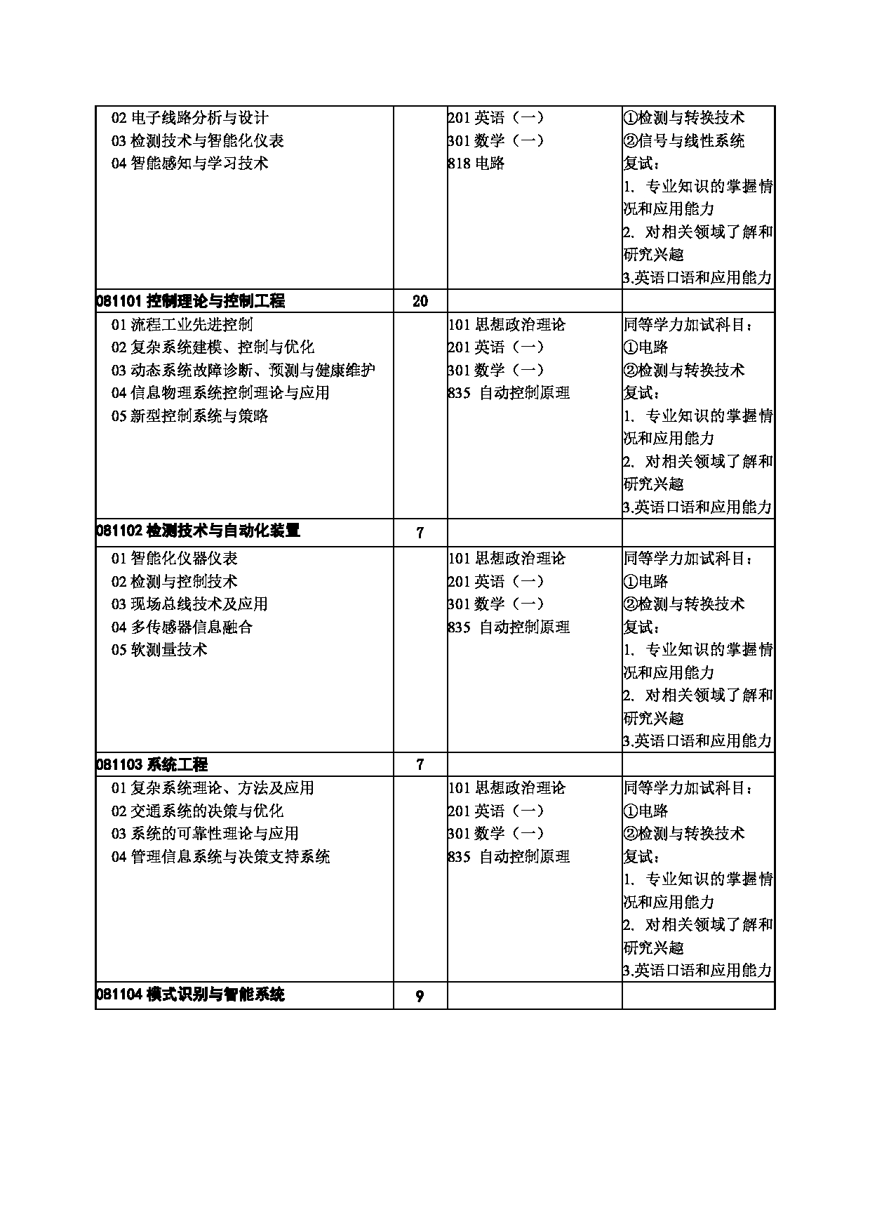 兰州理工大学2022年硕士研究生专业目录第4页