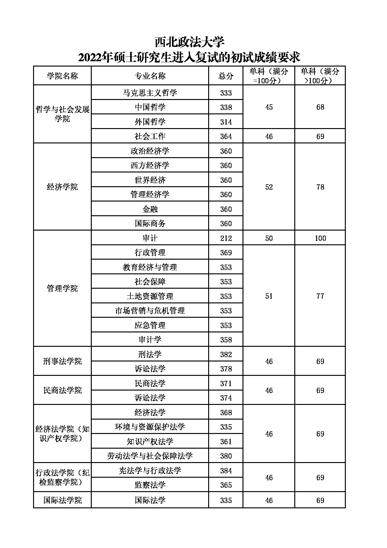 2022年考研分数线：西北政法大学2022年硕士研究生招生考试复试分数线第1页