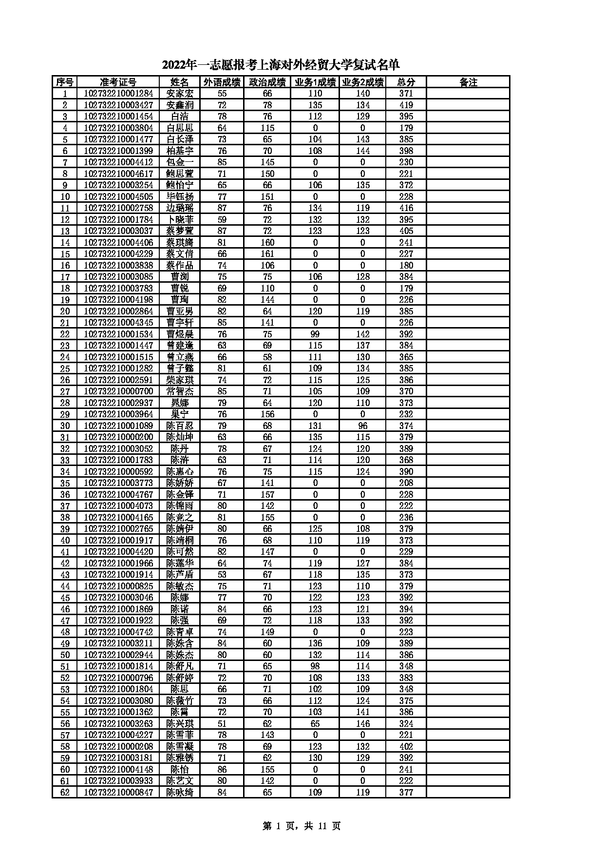 上海对外经贸大学2022年考研一志愿复试名单第1页