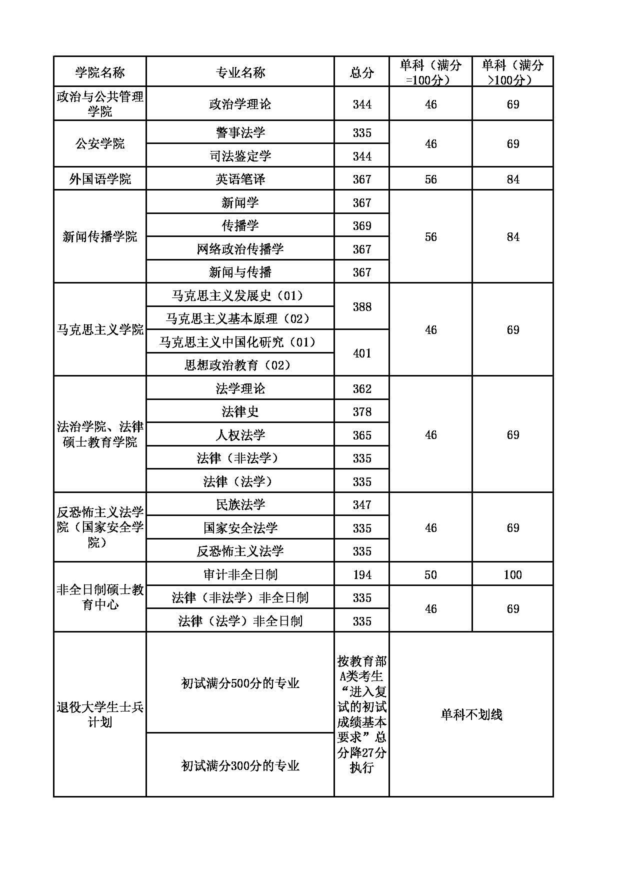 2022年考研分数线：西北政法大学2022年硕士研究生招生考试复试分数线第2页